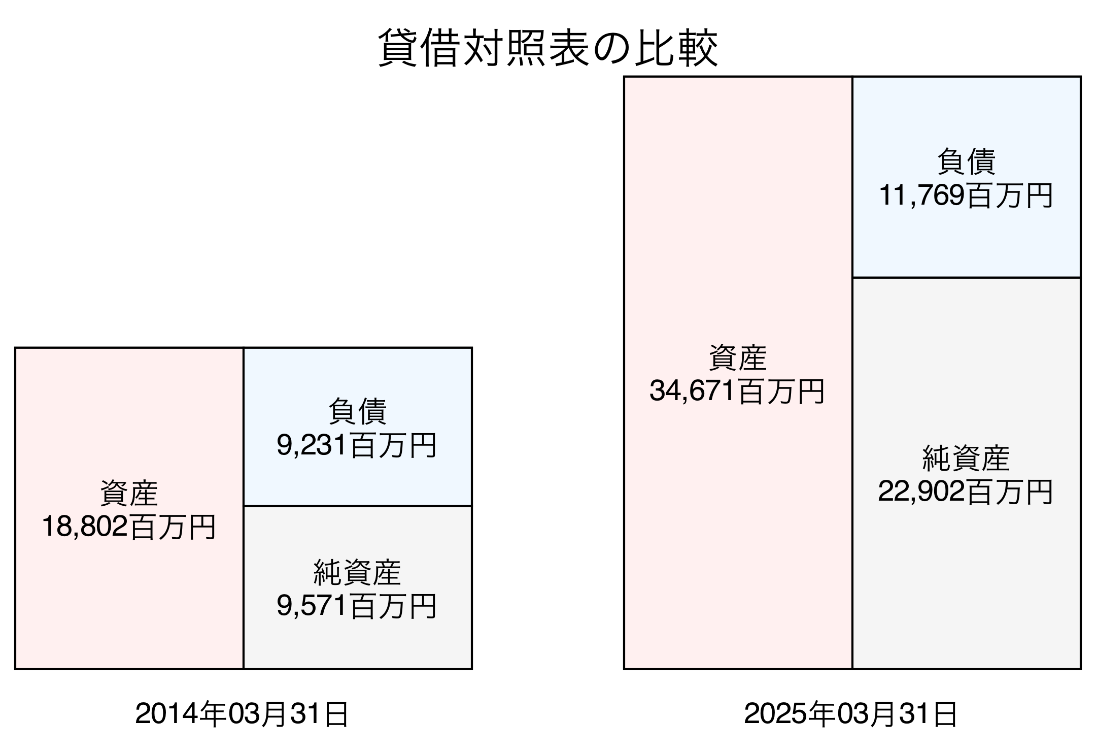 貸借対照表比較グラフ