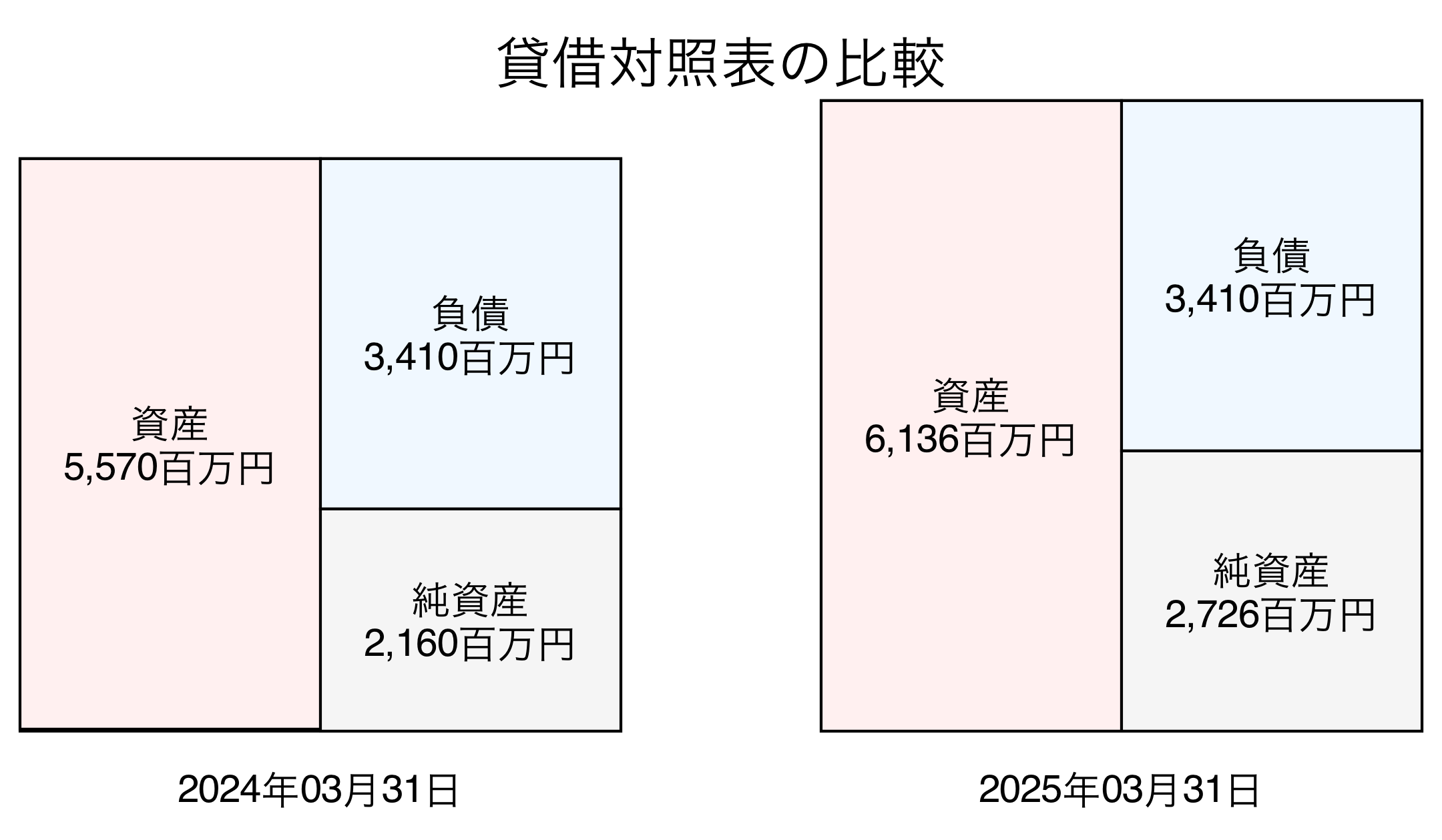 貸借対照表比較グラフ