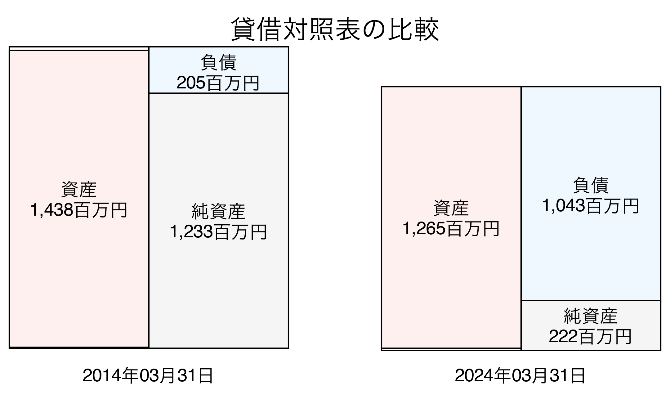貸借対照表比較グラフ