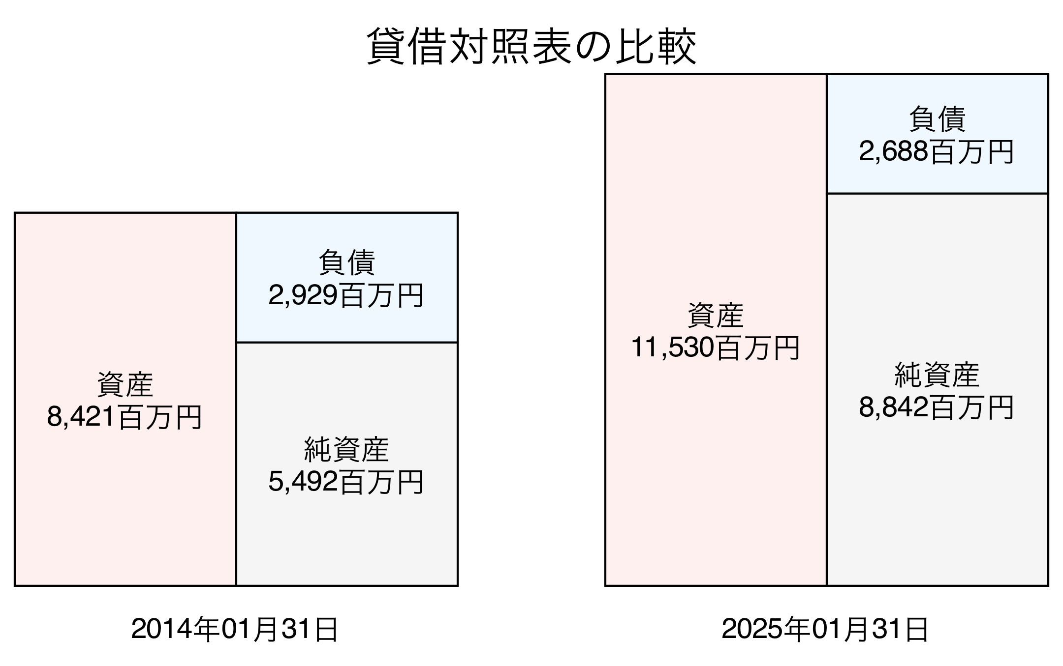 貸借対照表比較グラフ