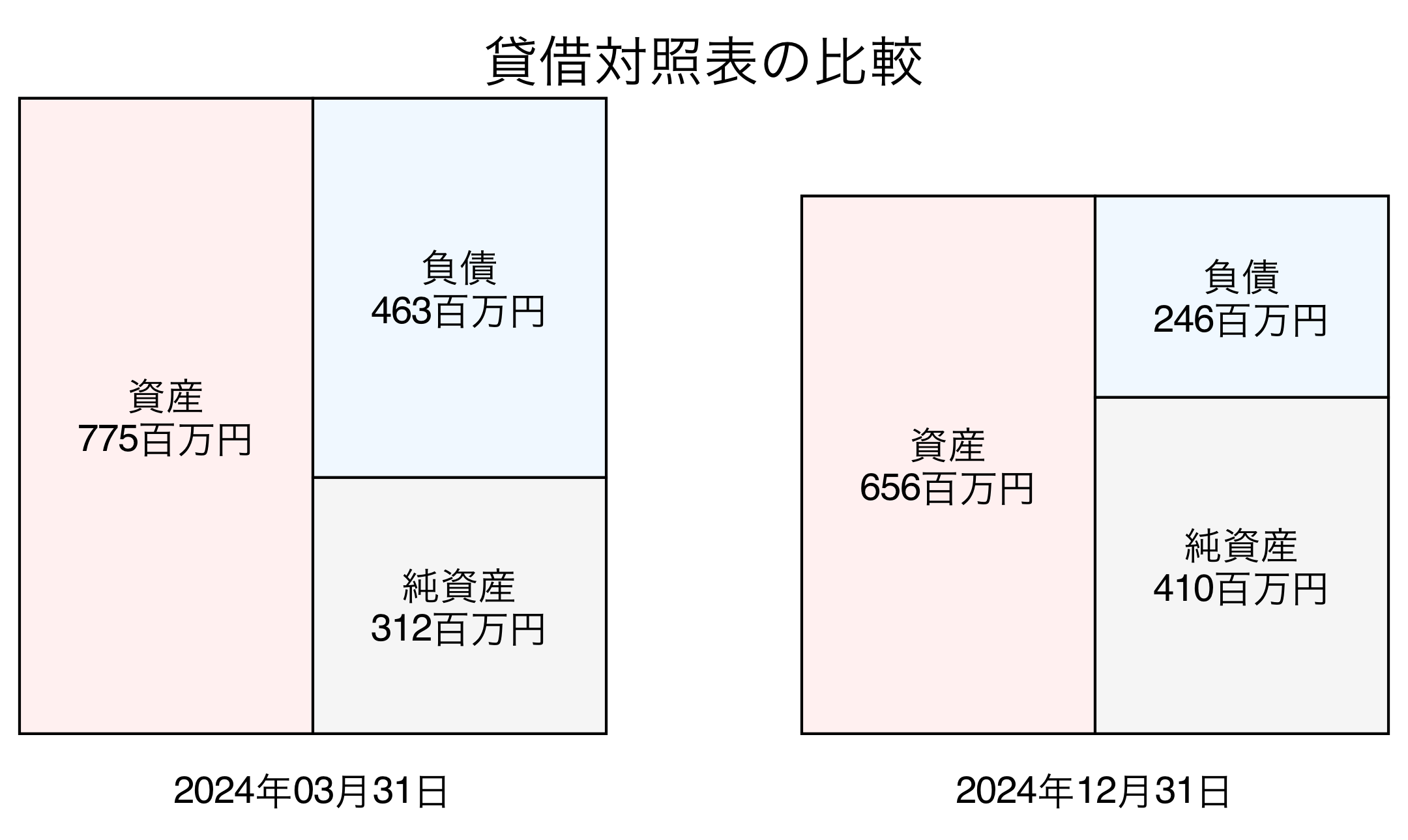 貸借対照表比較グラフ