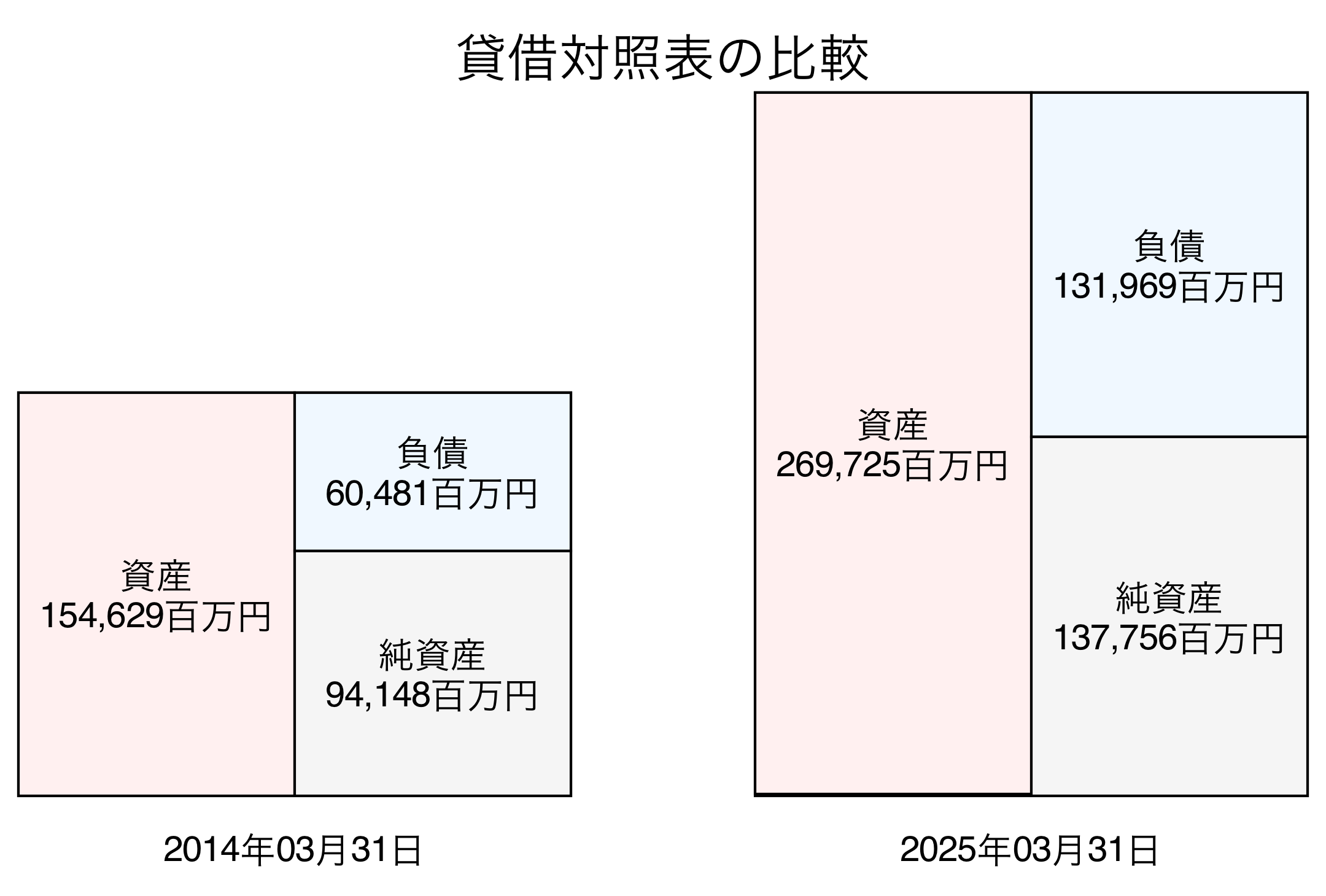 貸借対照表比較グラフ