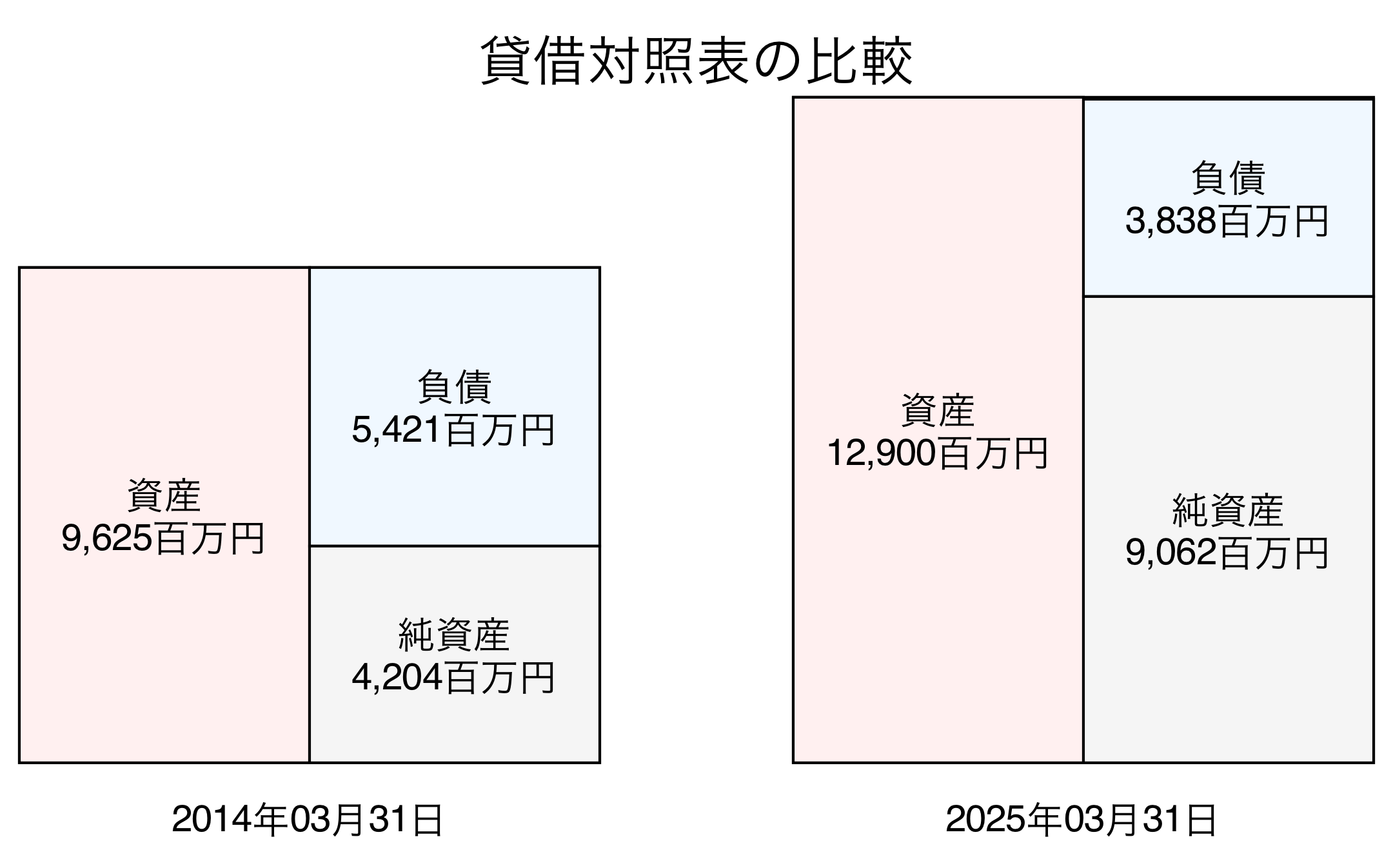 貸借対照表比較グラフ