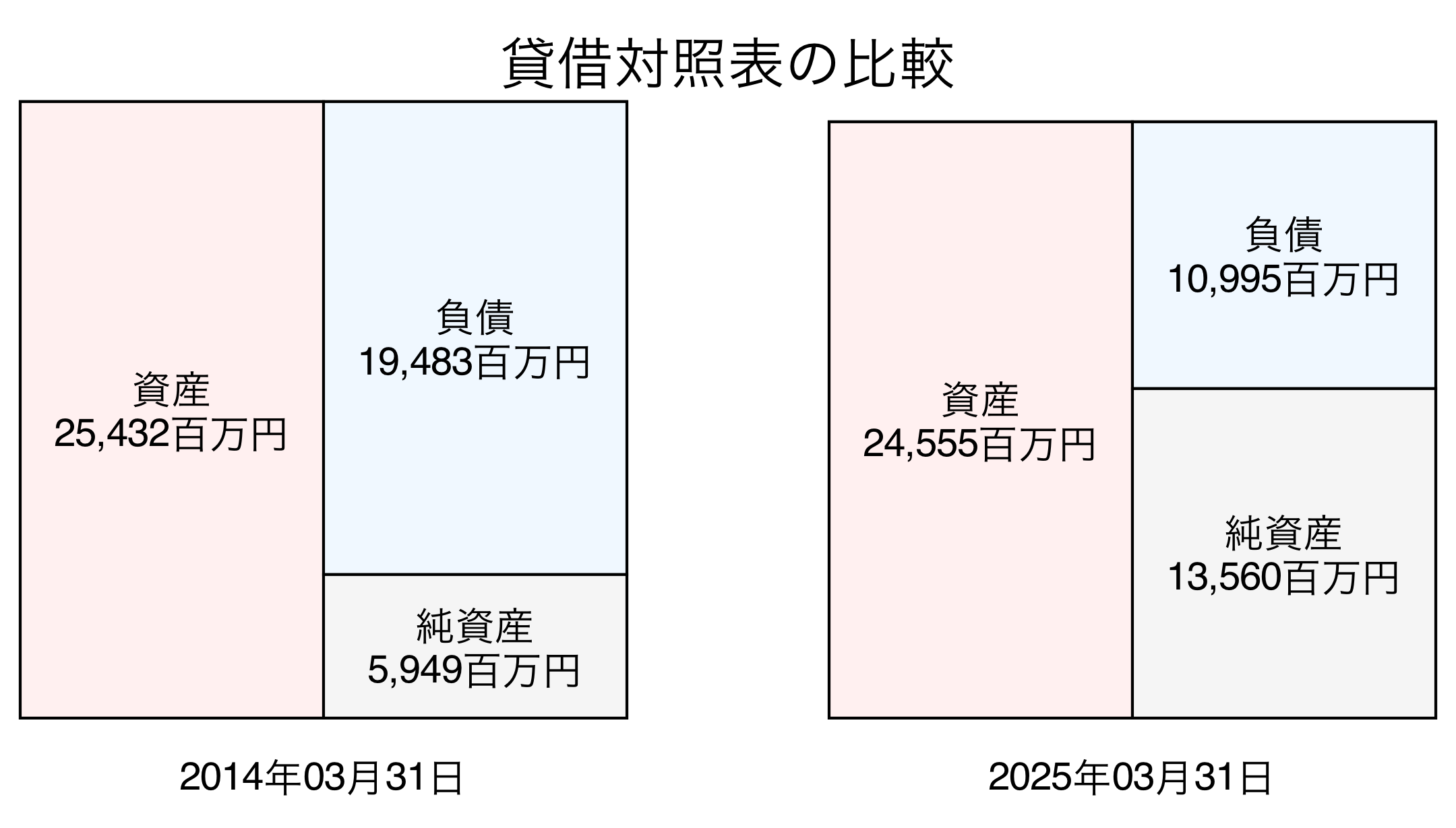 貸借対照表比較グラフ