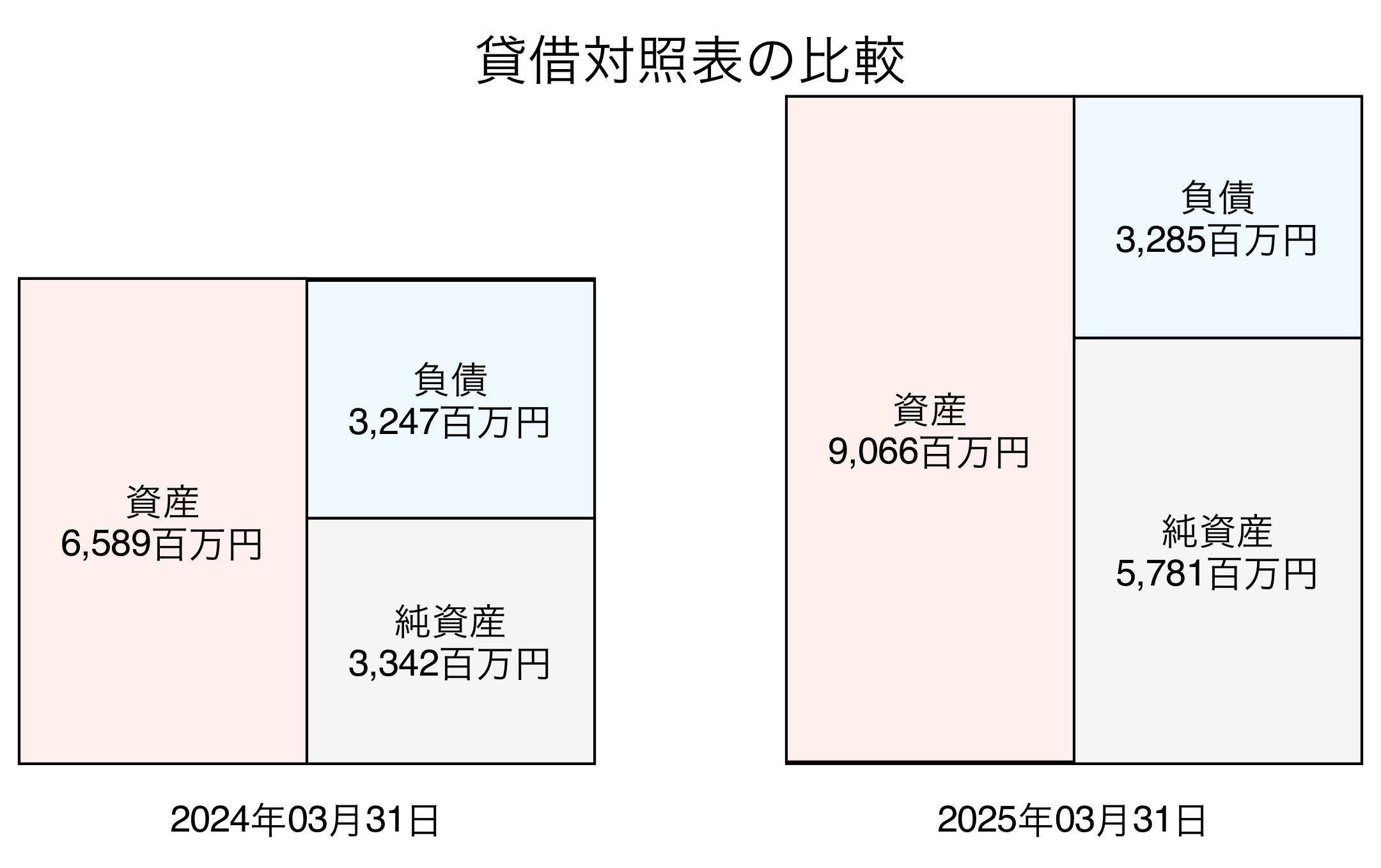 貸借対照表比較グラフ
