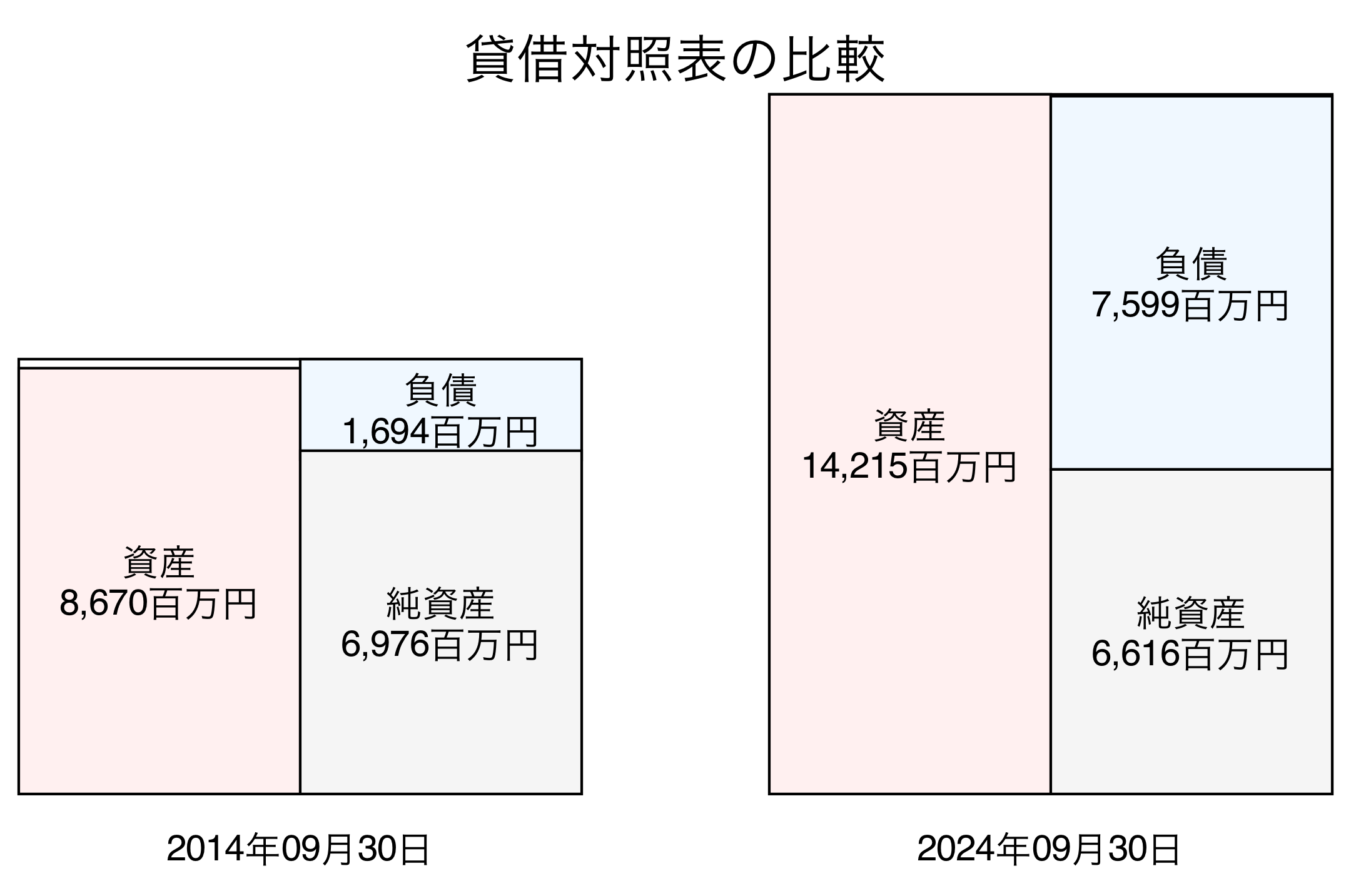 貸借対照表比較グラフ