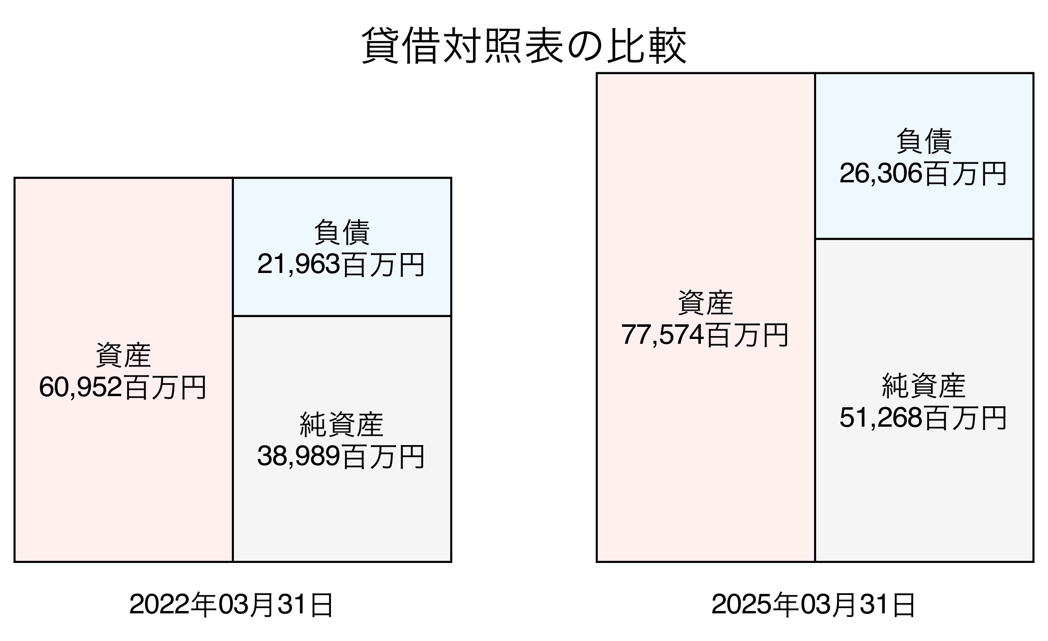 貸借対照表比較グラフ