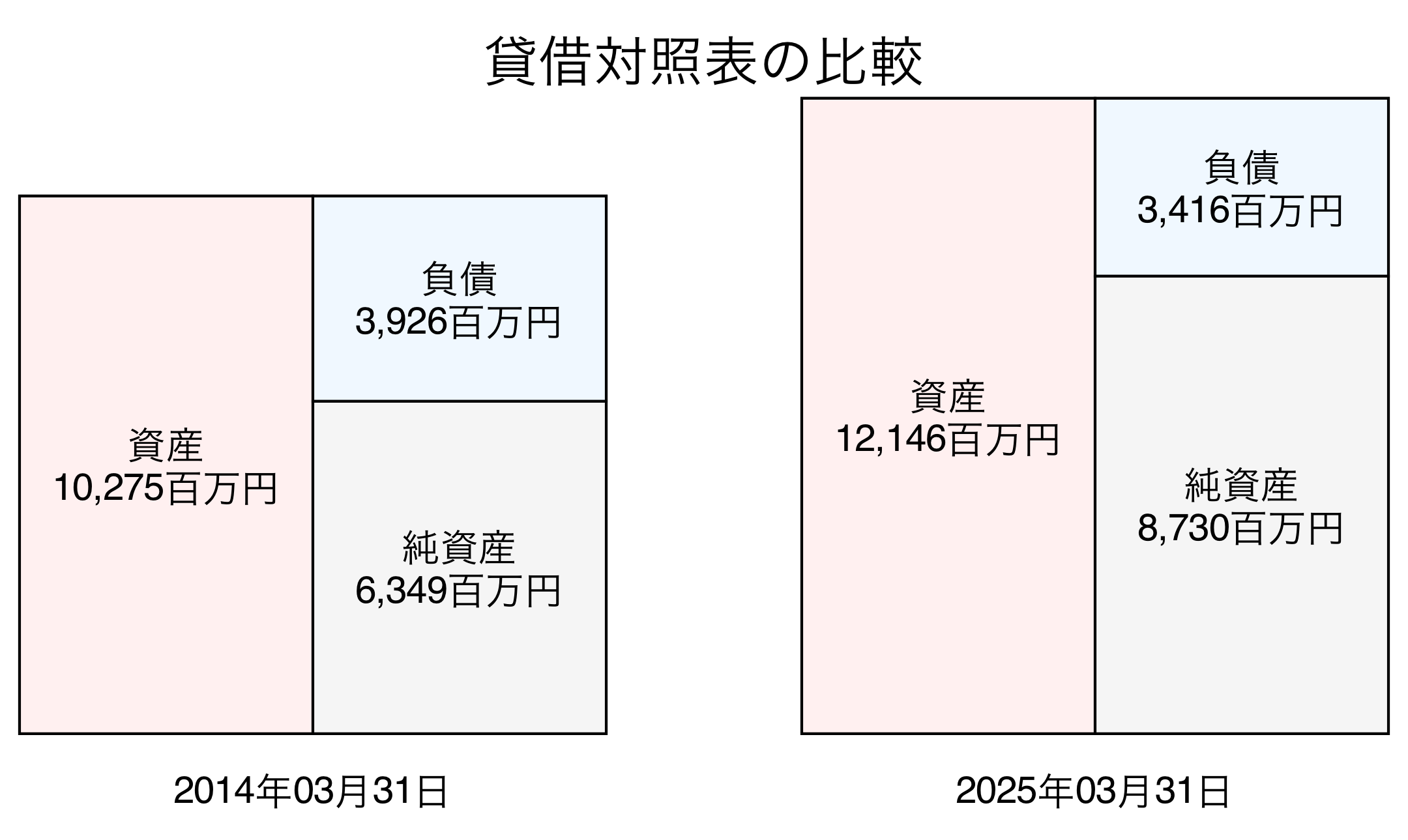 貸借対照表比較グラフ