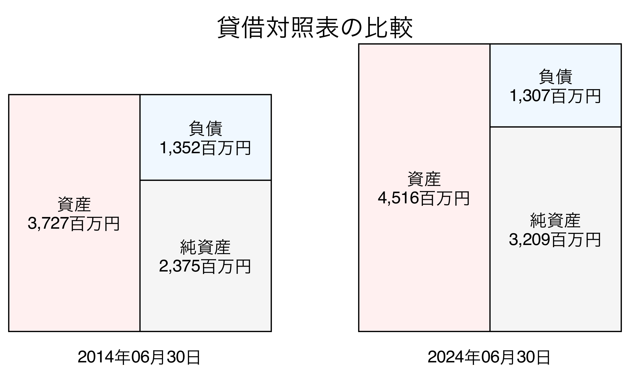 貸借対照表比較グラフ