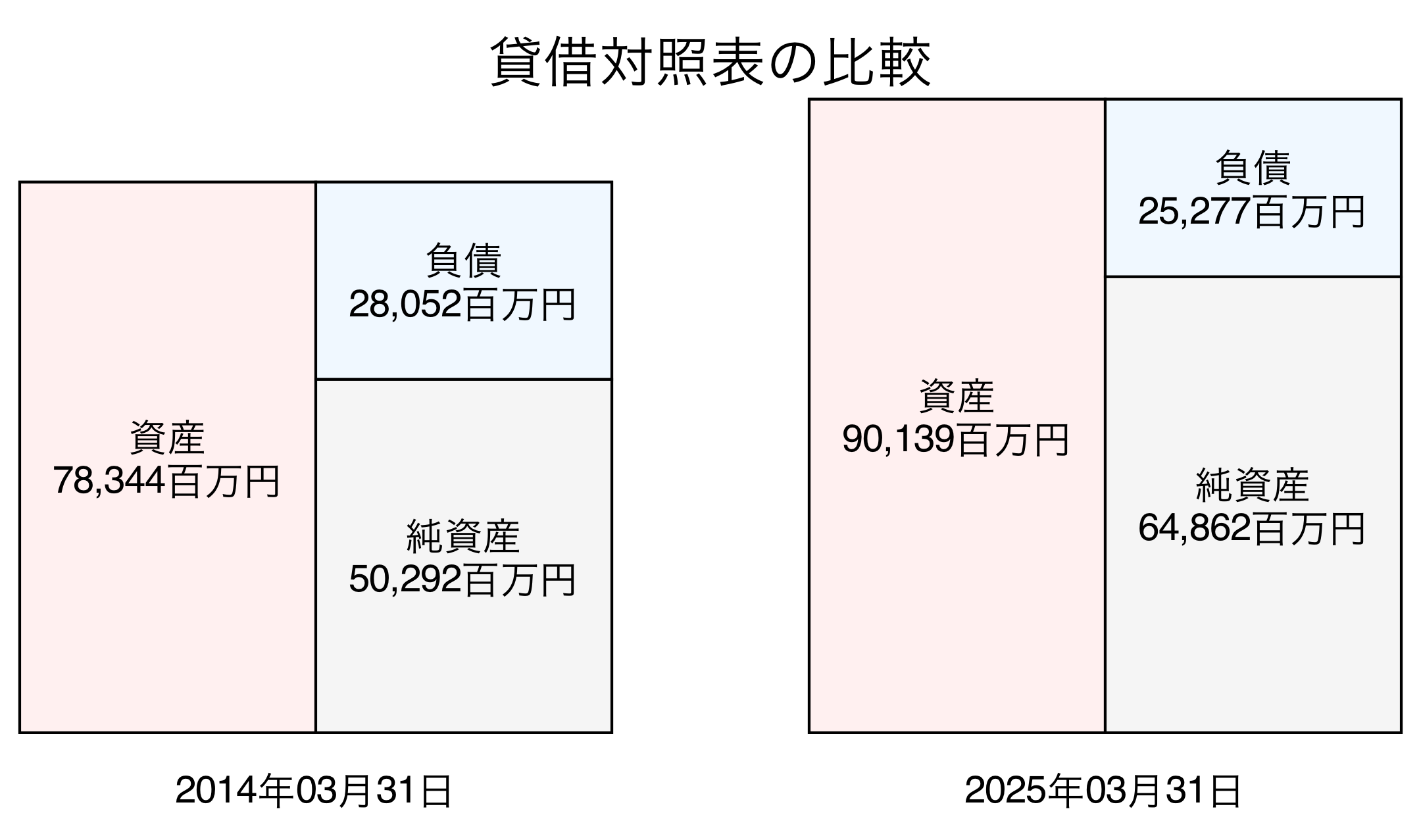 貸借対照表比較グラフ