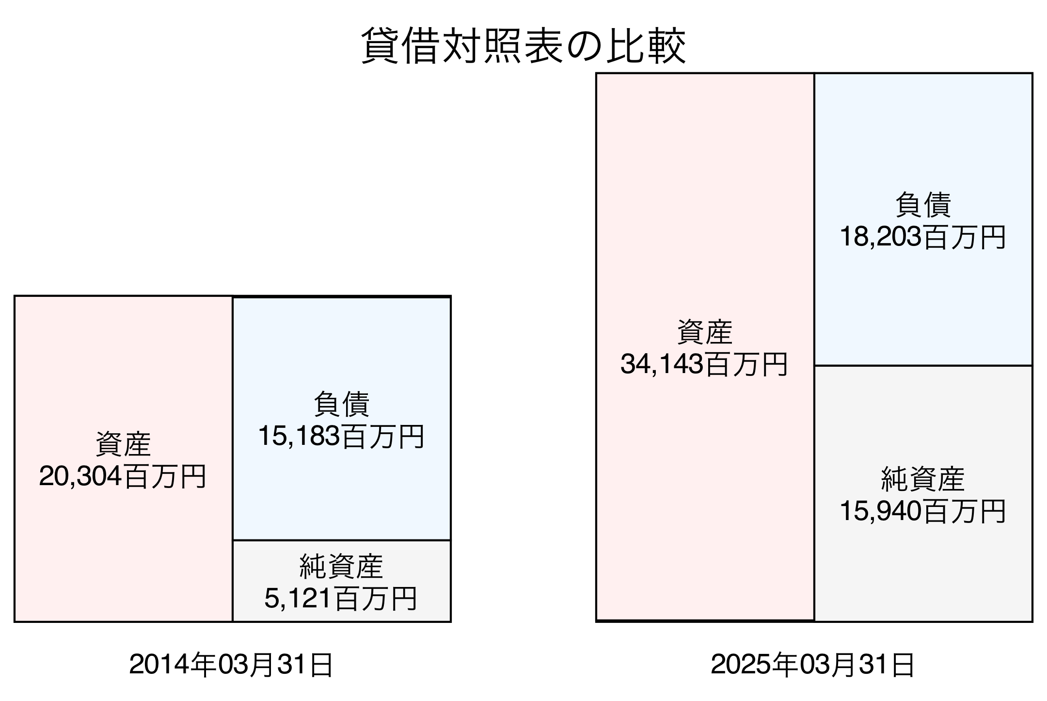 貸借対照表比較グラフ