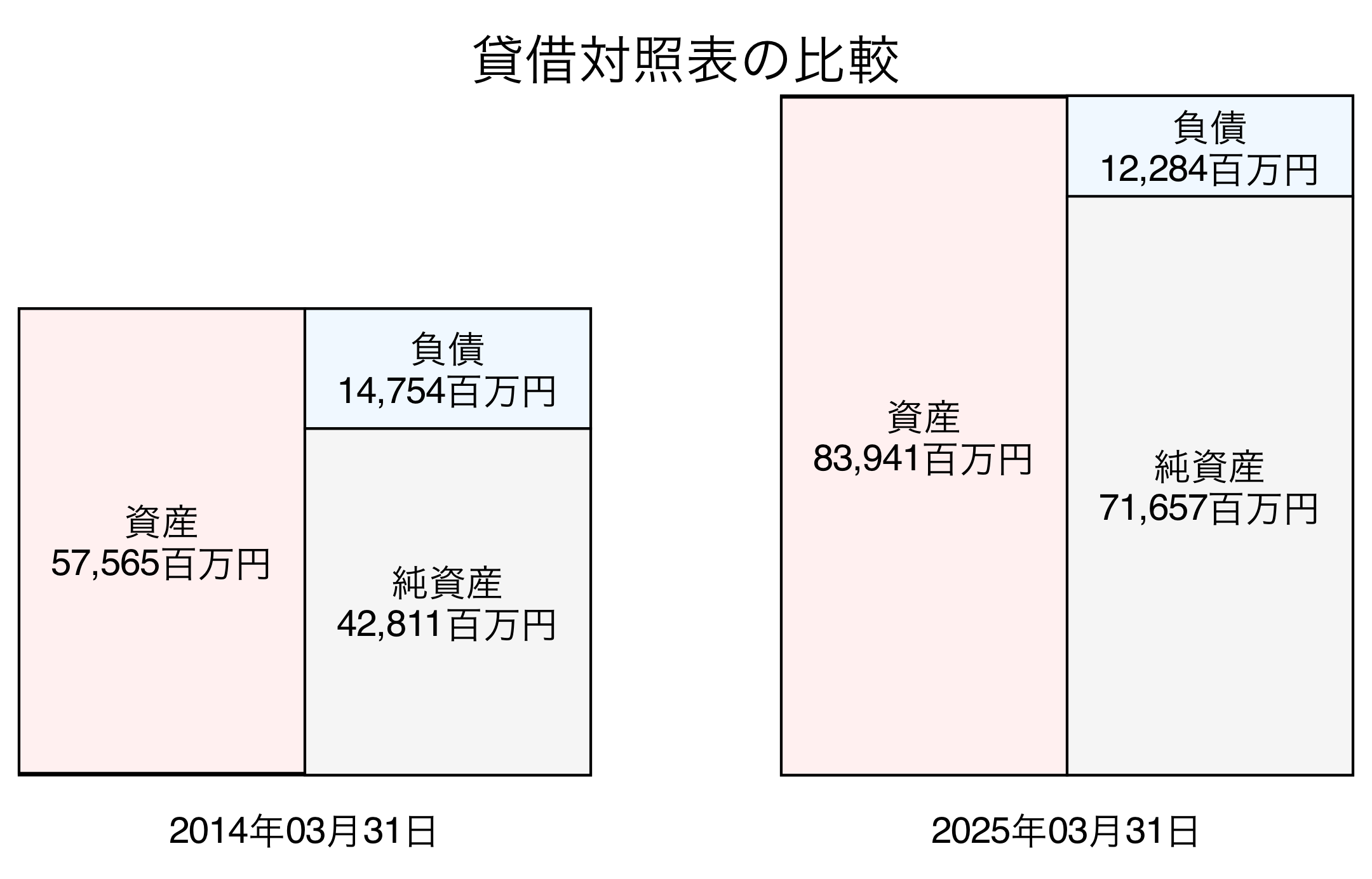 貸借対照表比較グラフ