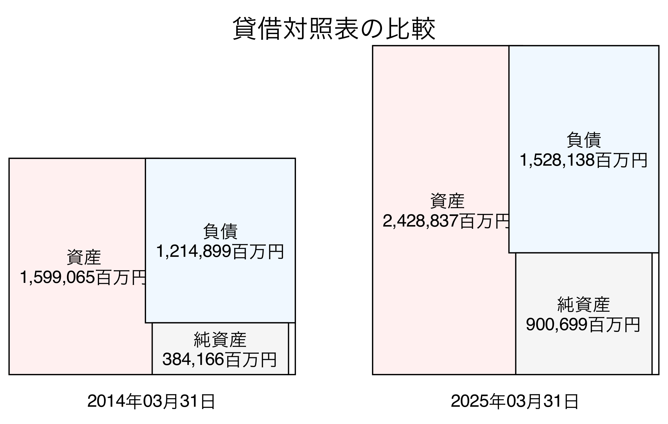 貸借対照表比較グラフ