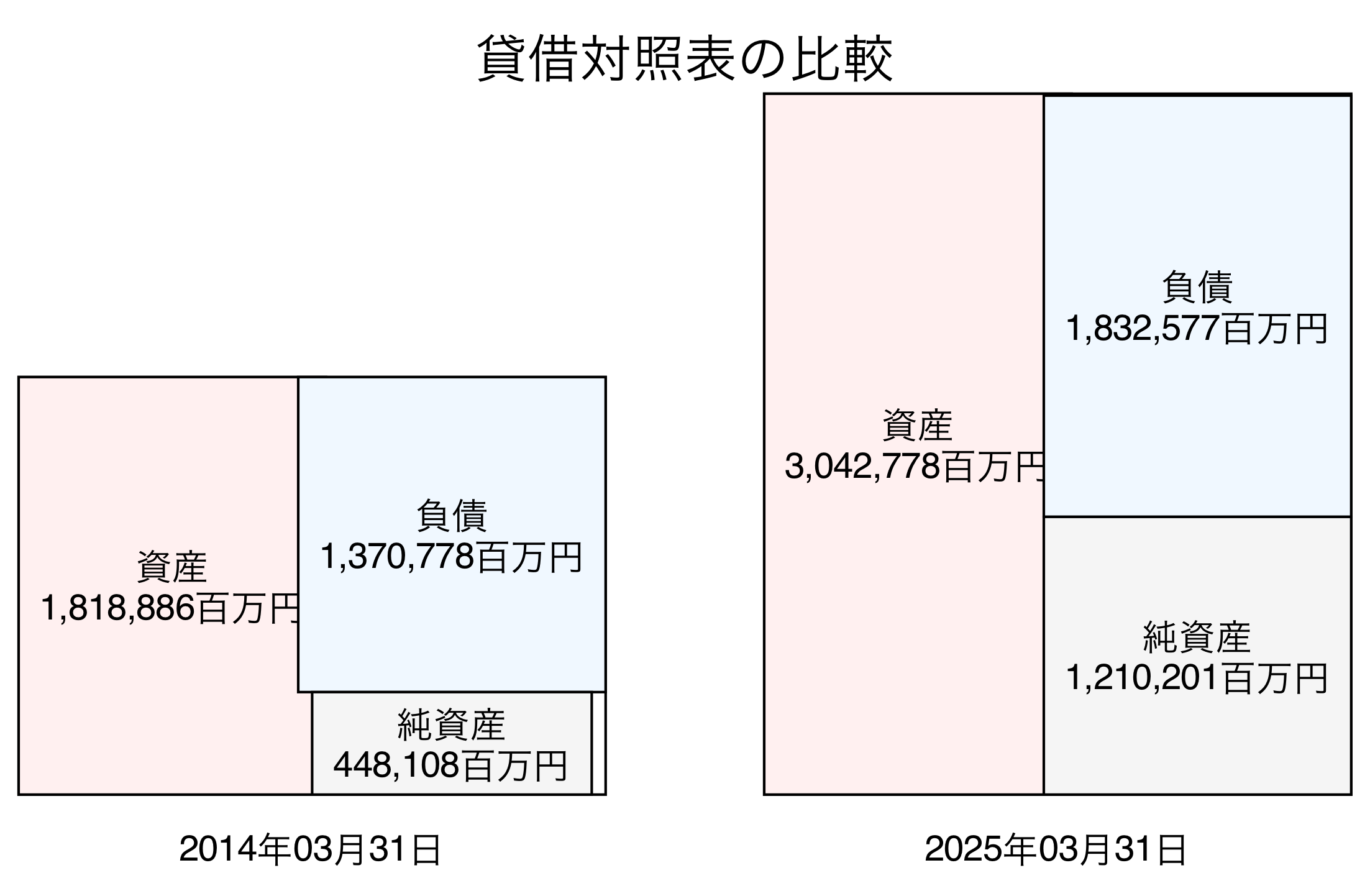 貸借対照表比較グラフ