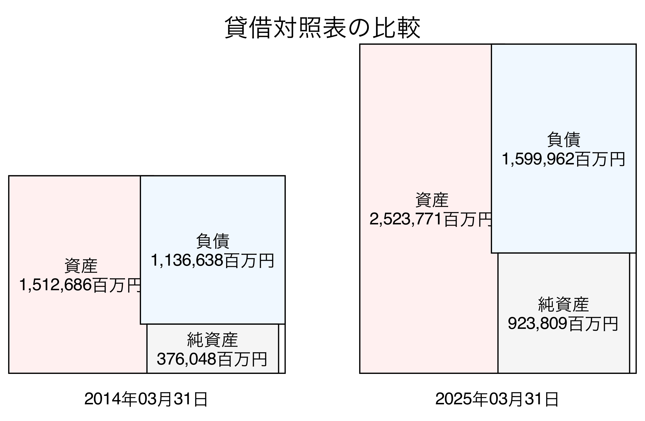 貸借対照表比較グラフ