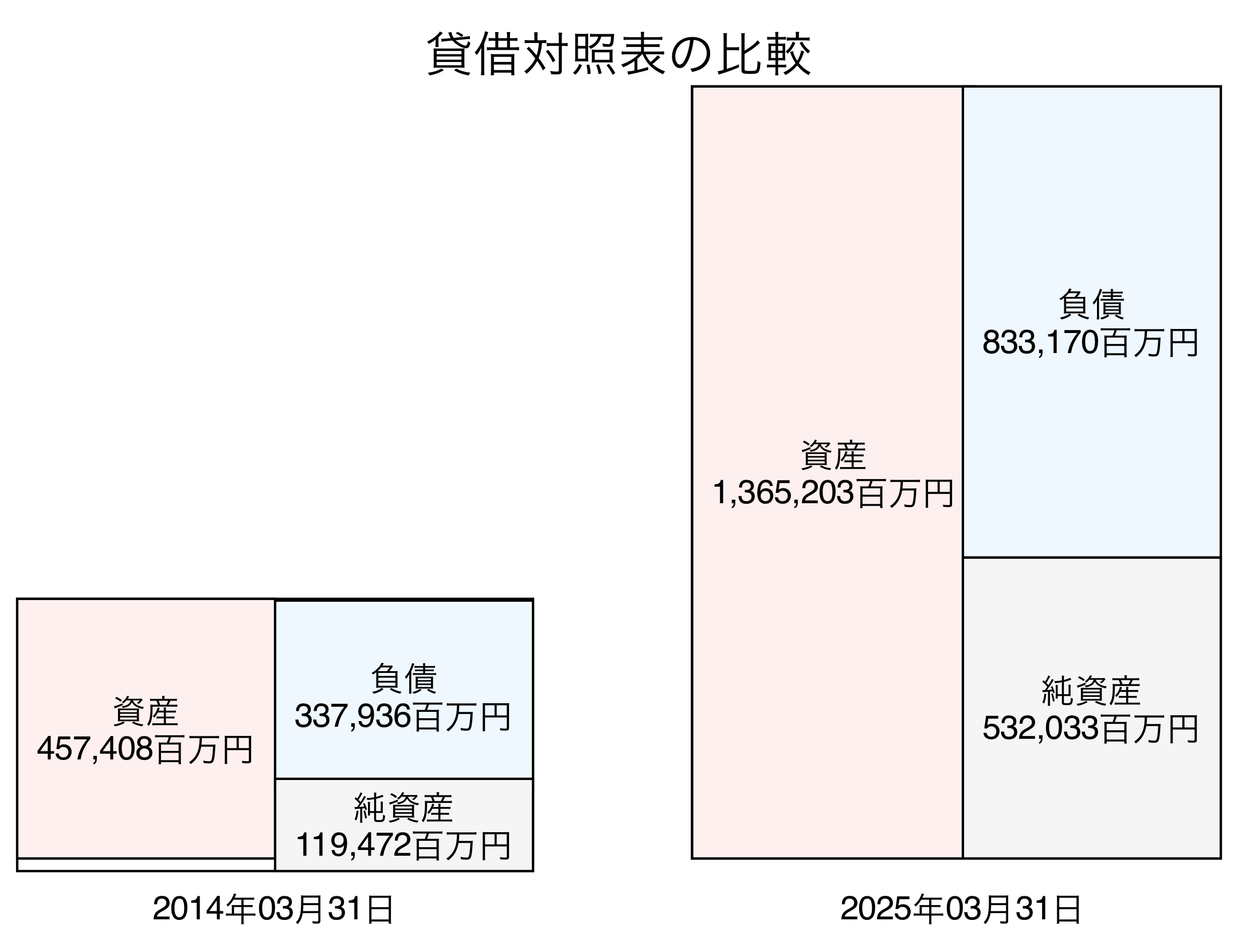 貸借対照表比較グラフ