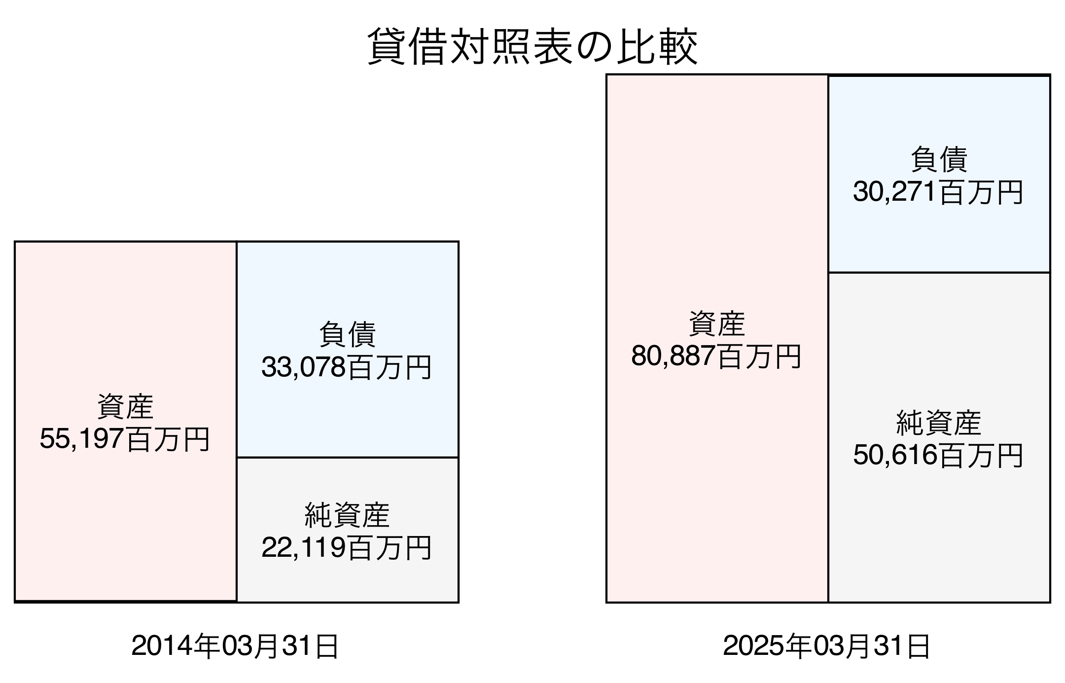 貸借対照表比較グラフ