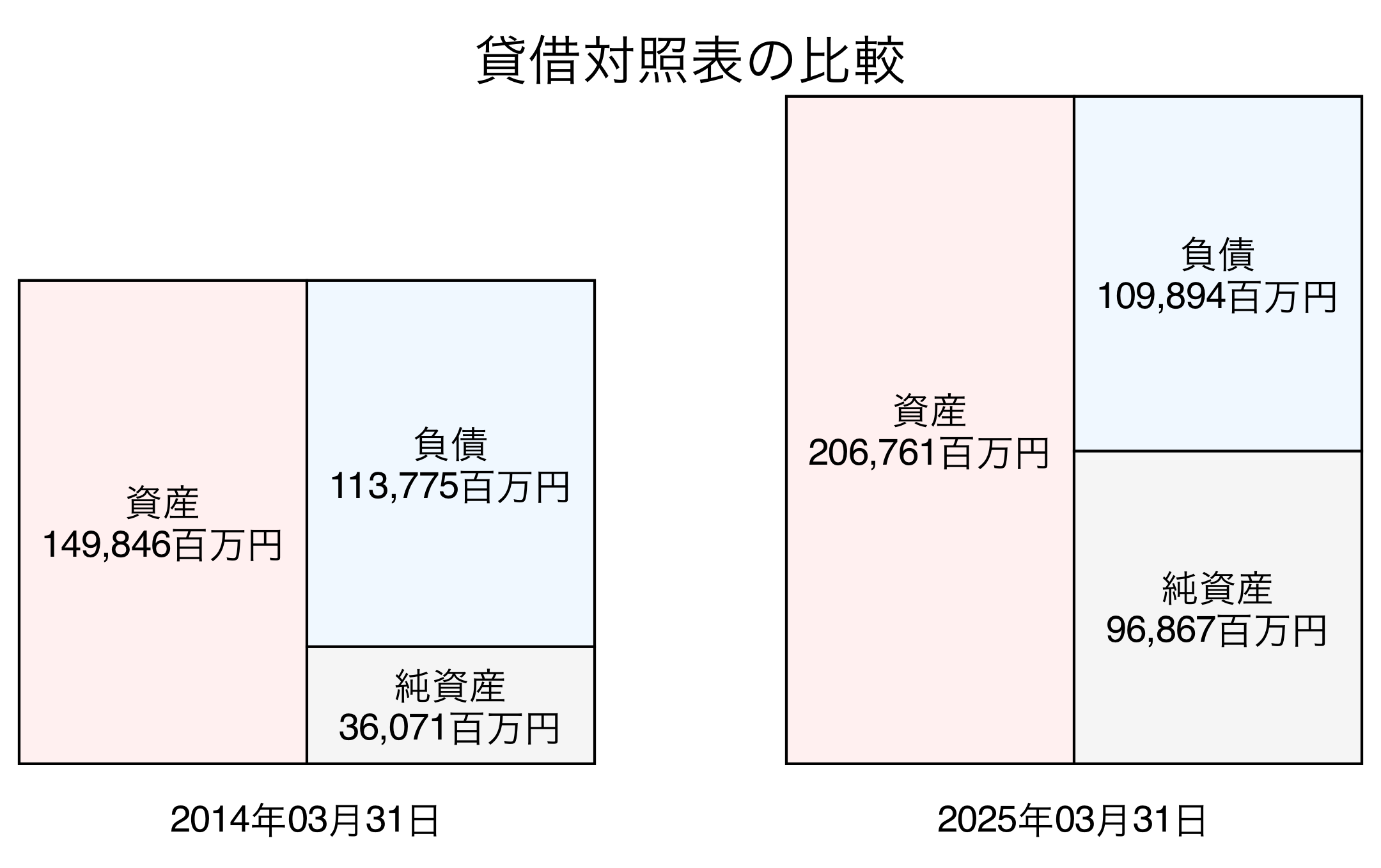 貸借対照表比較グラフ