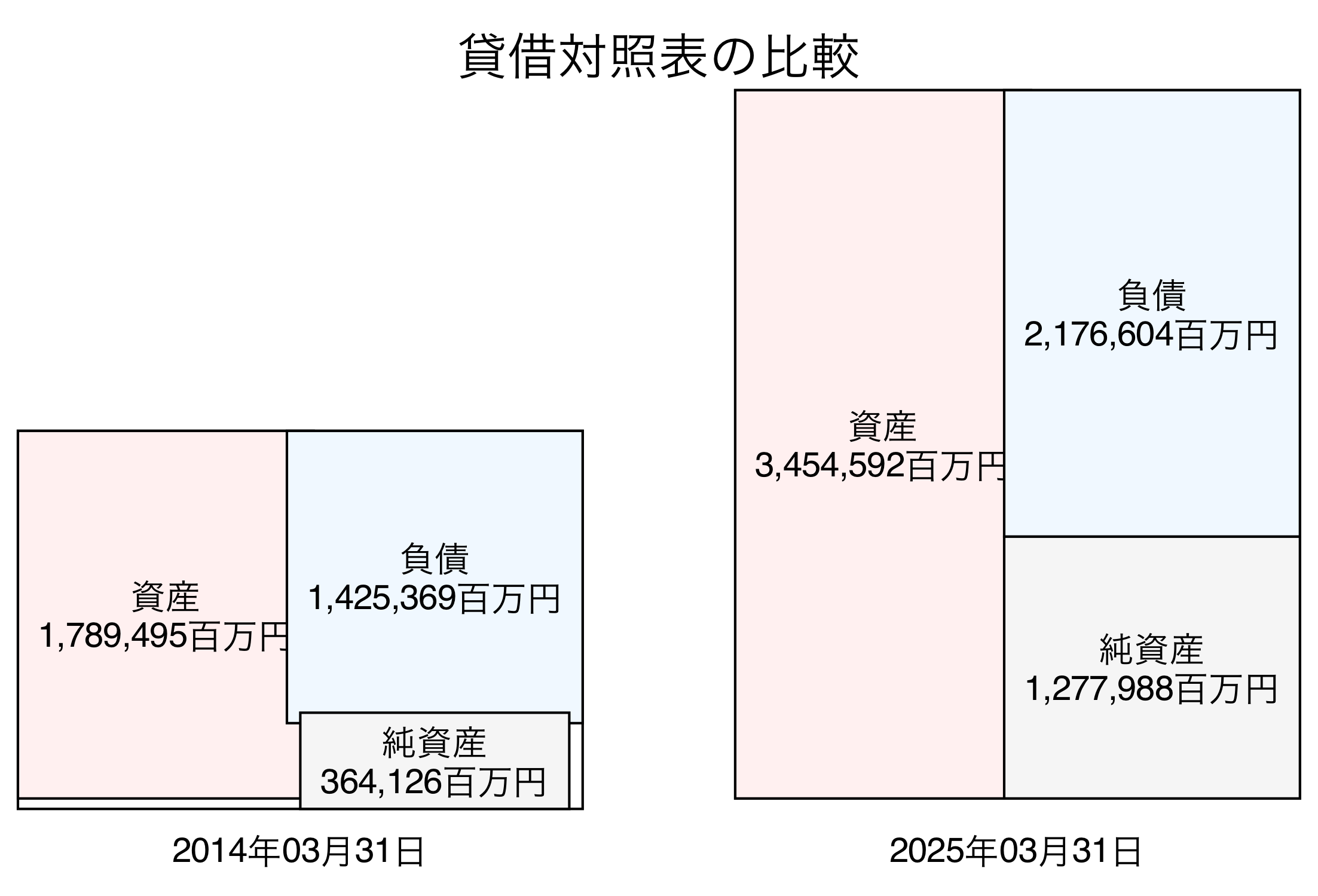貸借対照表比較グラフ