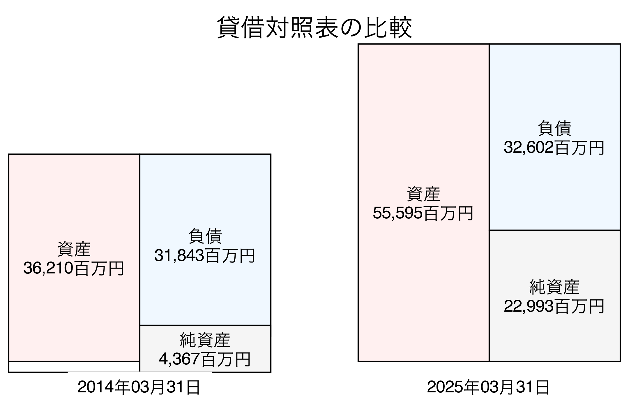 貸借対照表比較グラフ