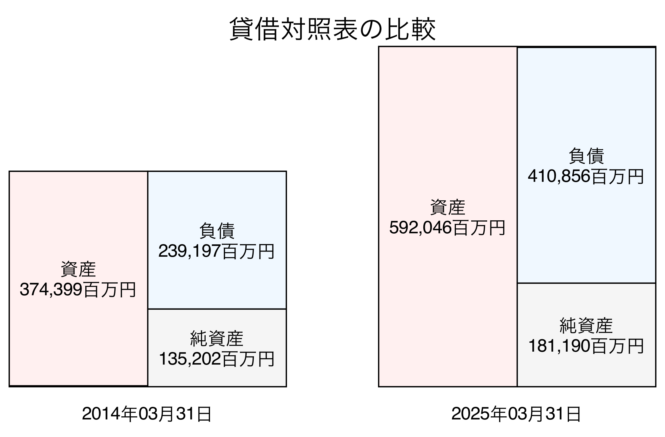 貸借対照表比較グラフ