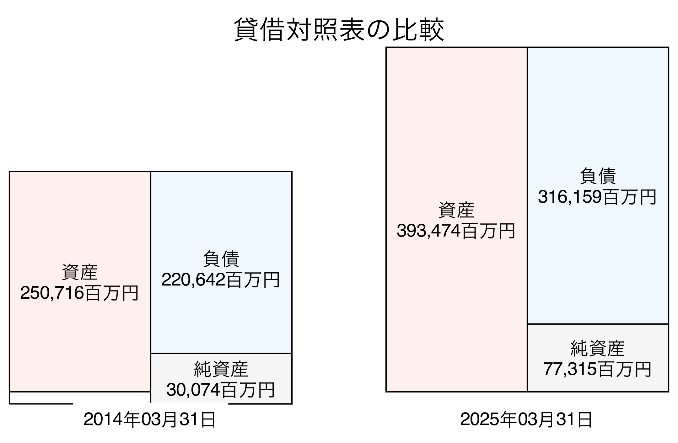 貸借対照表比較グラフ