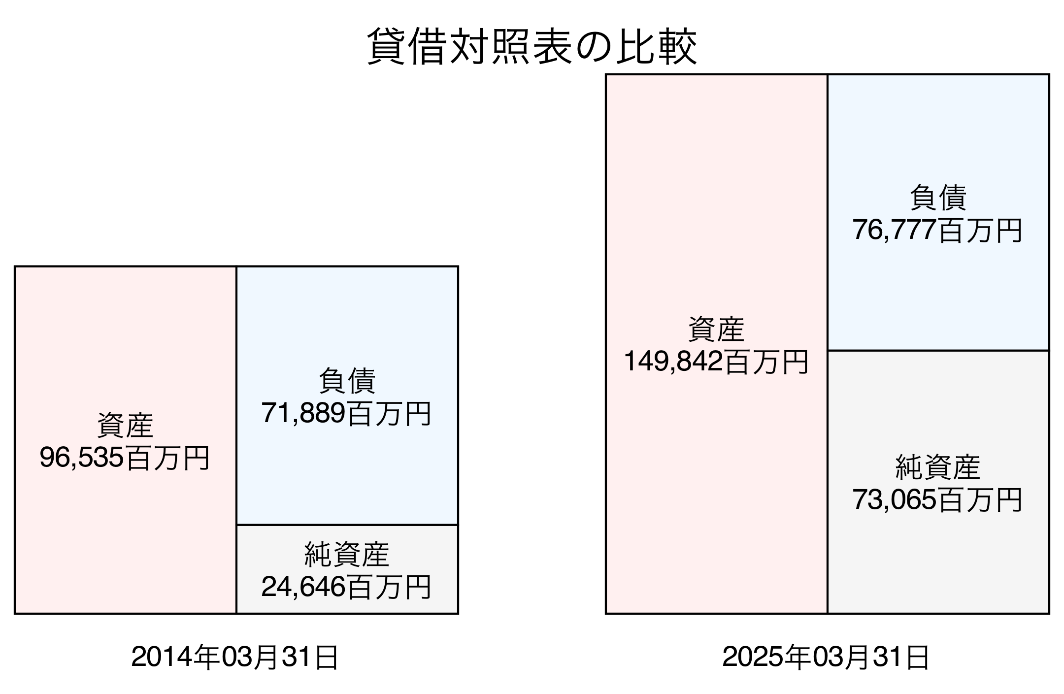 貸借対照表比較グラフ