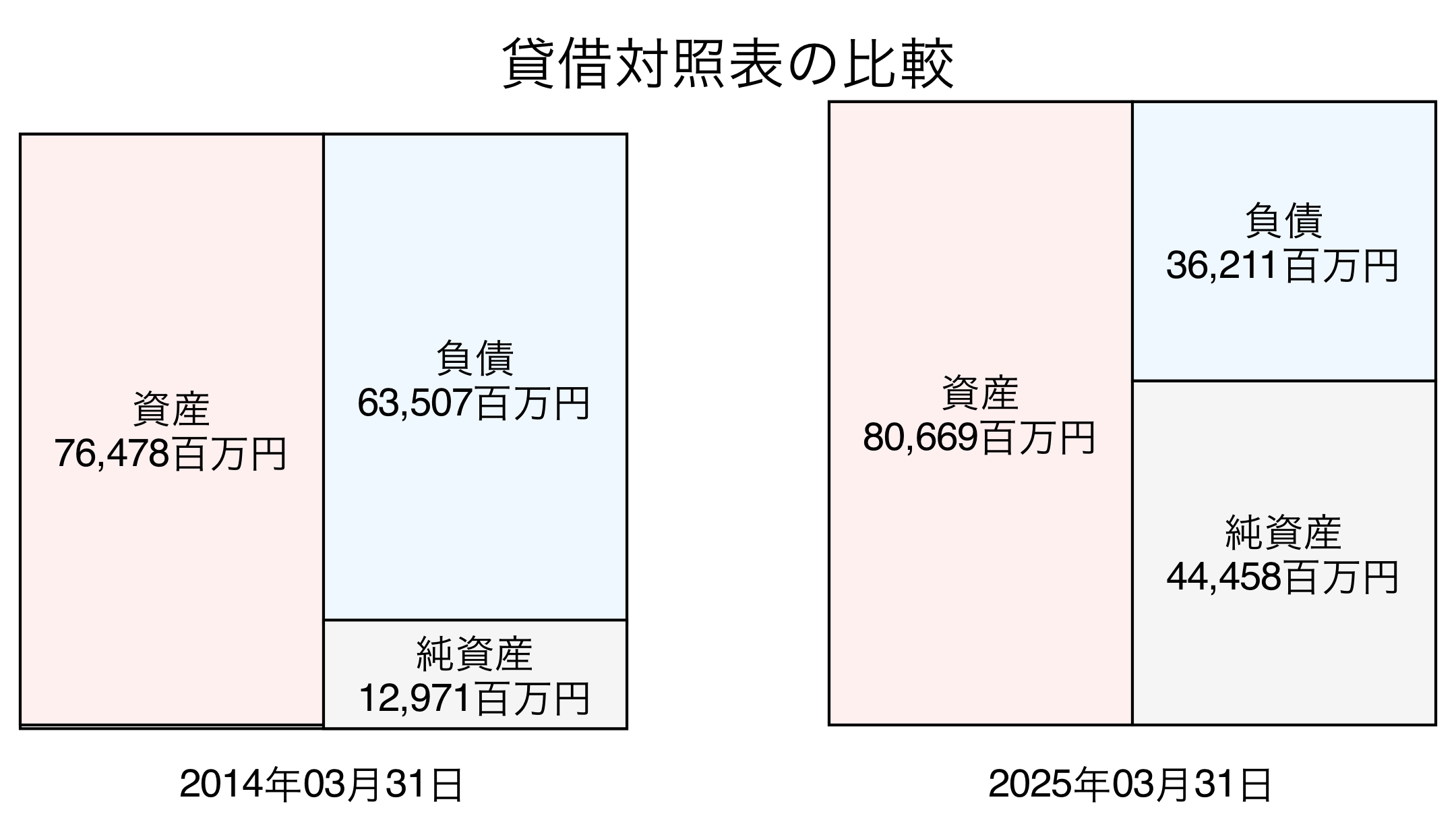 貸借対照表比較グラフ