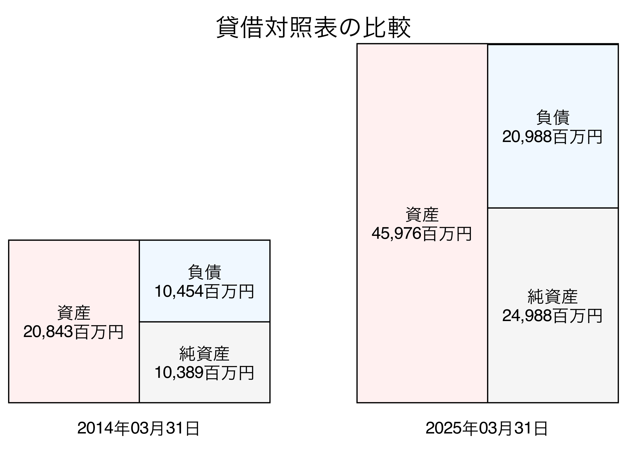 貸借対照表比較グラフ