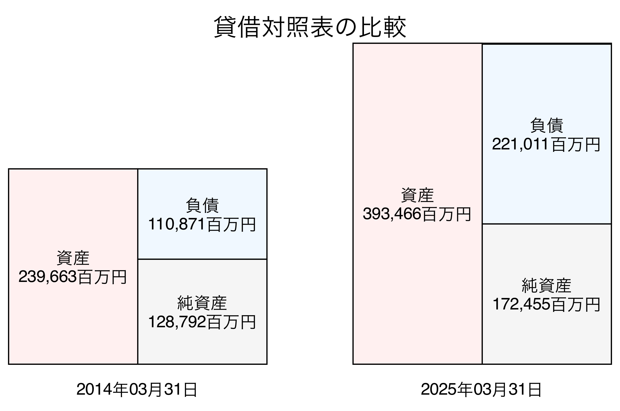 貸借対照表比較グラフ