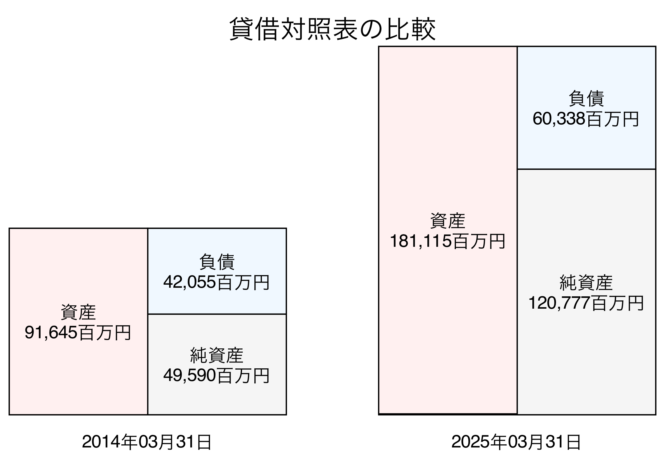 貸借対照表比較グラフ