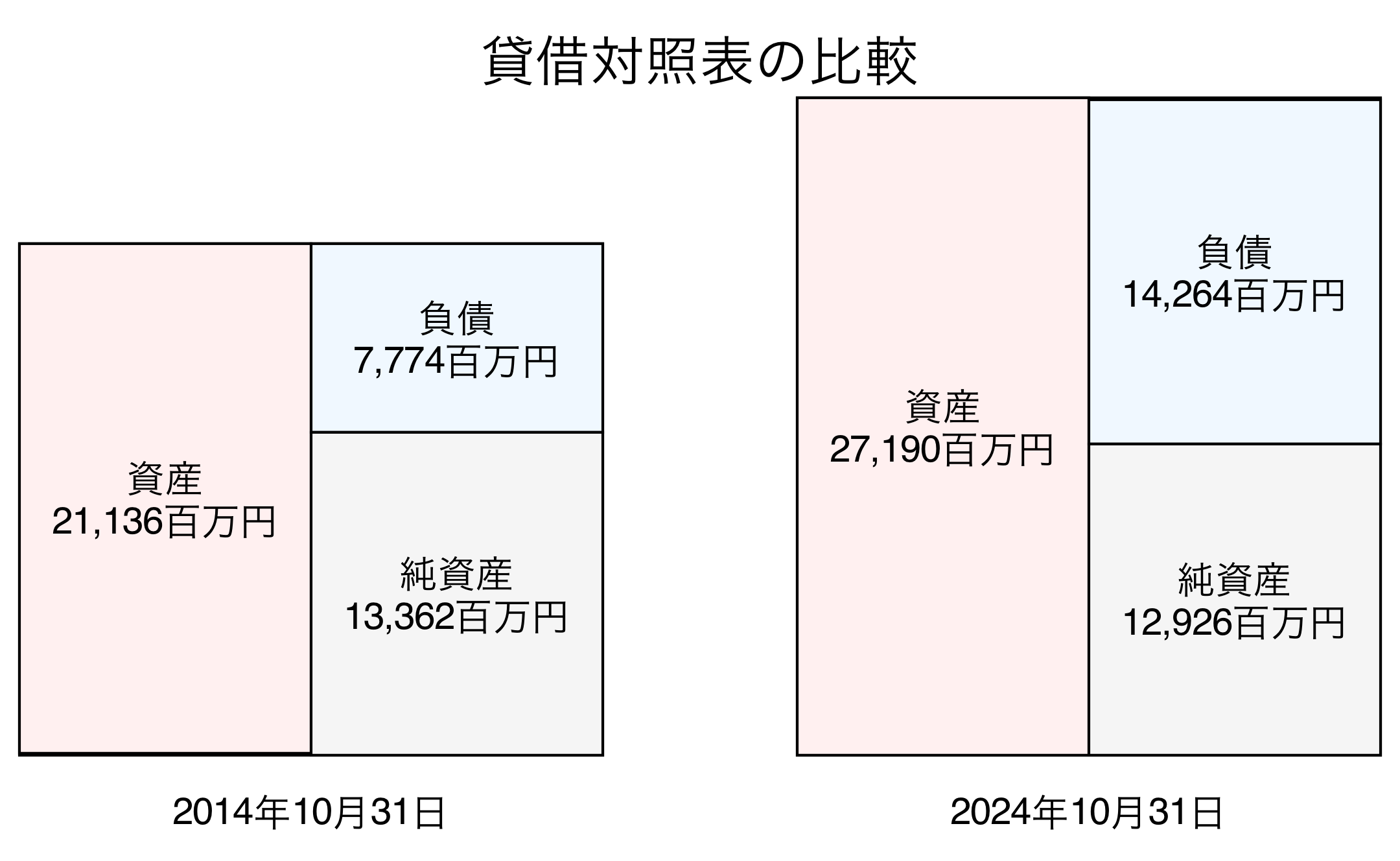 貸借対照表比較グラフ