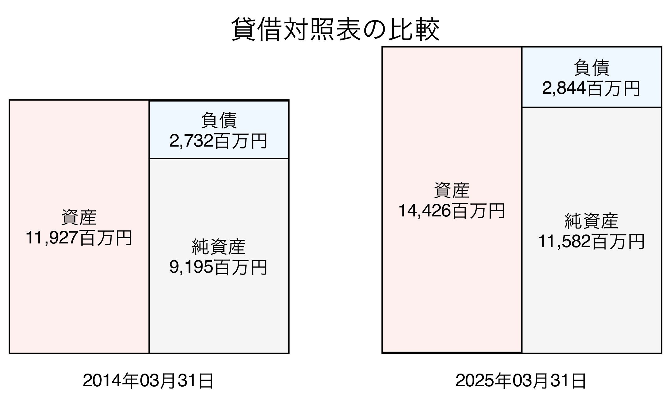 貸借対照表比較グラフ