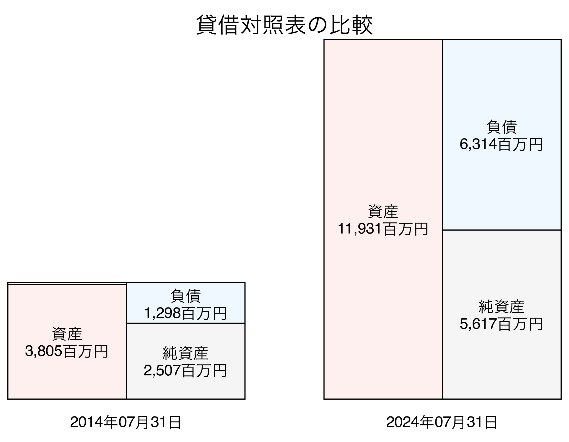 貸借対照表比較グラフ