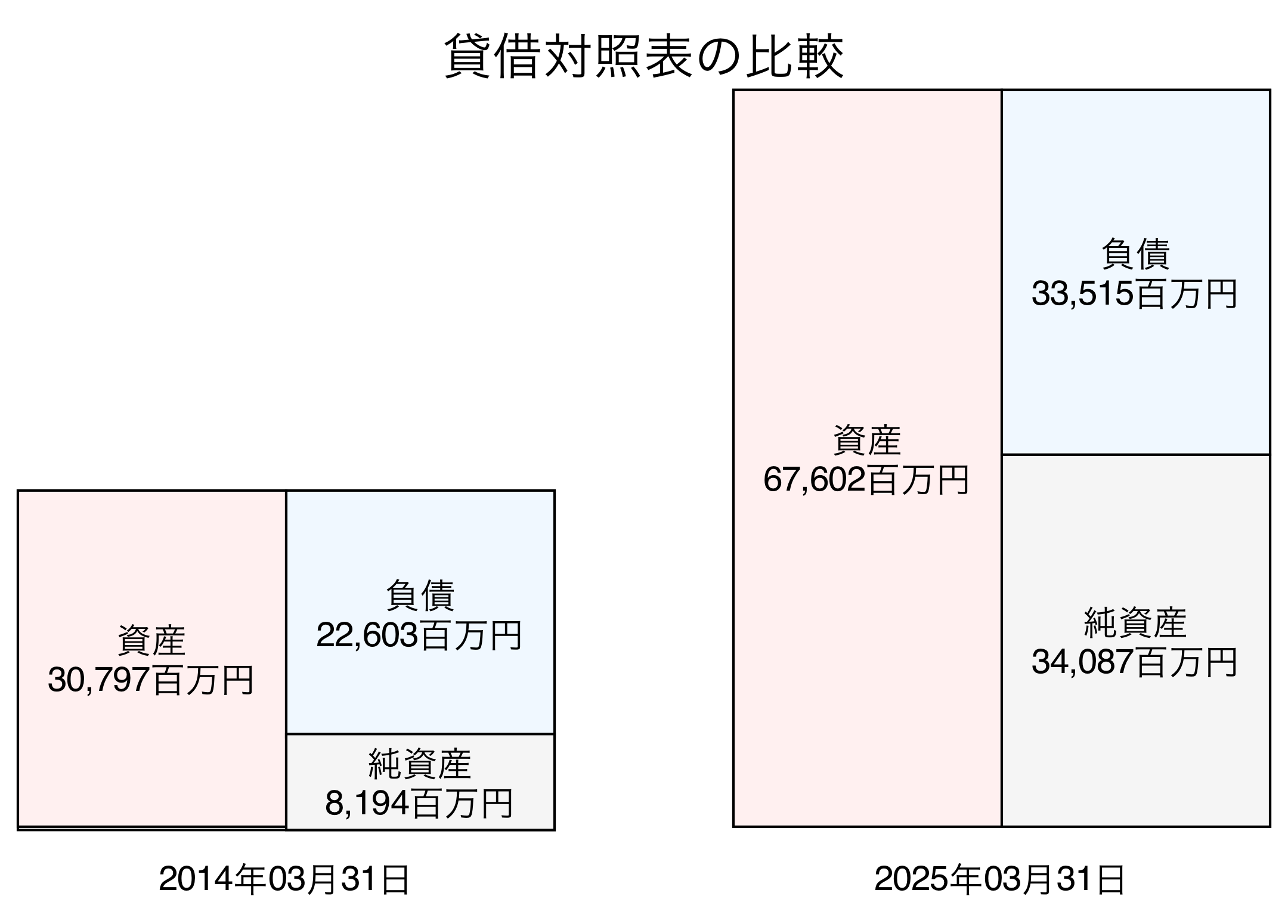 貸借対照表比較グラフ