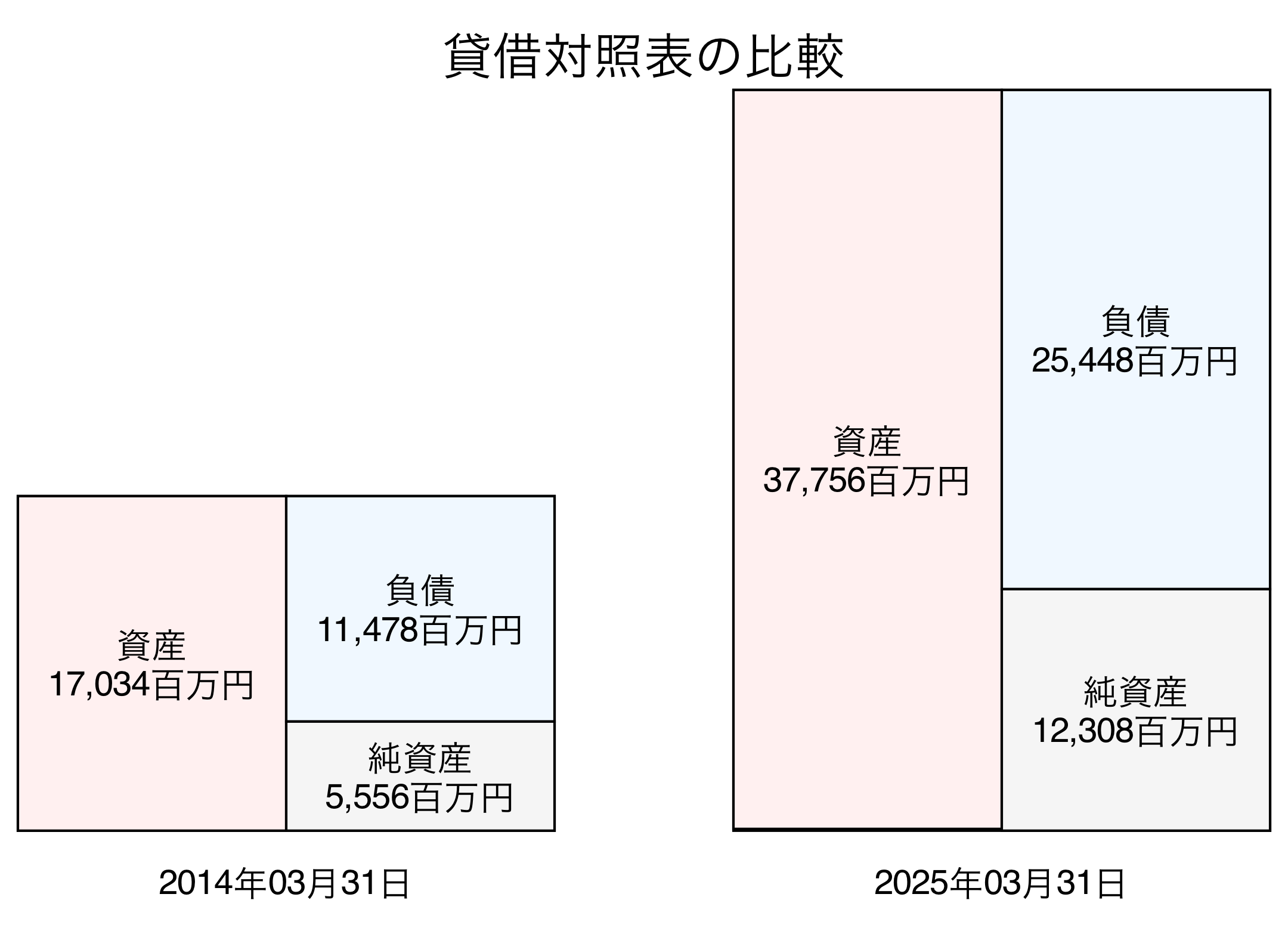 貸借対照表比較グラフ