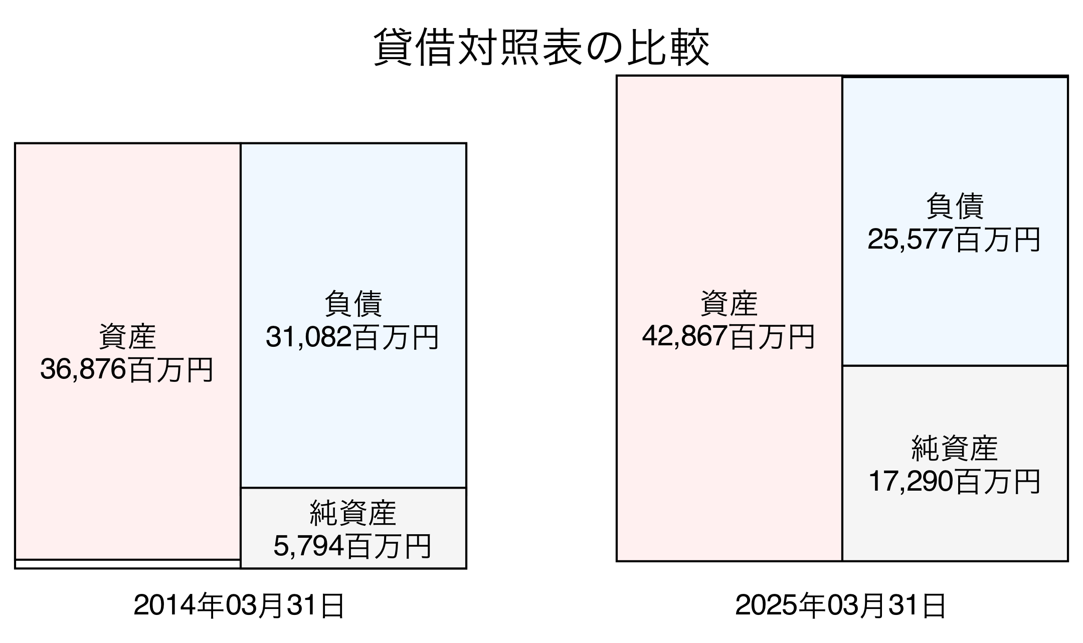 貸借対照表比較グラフ