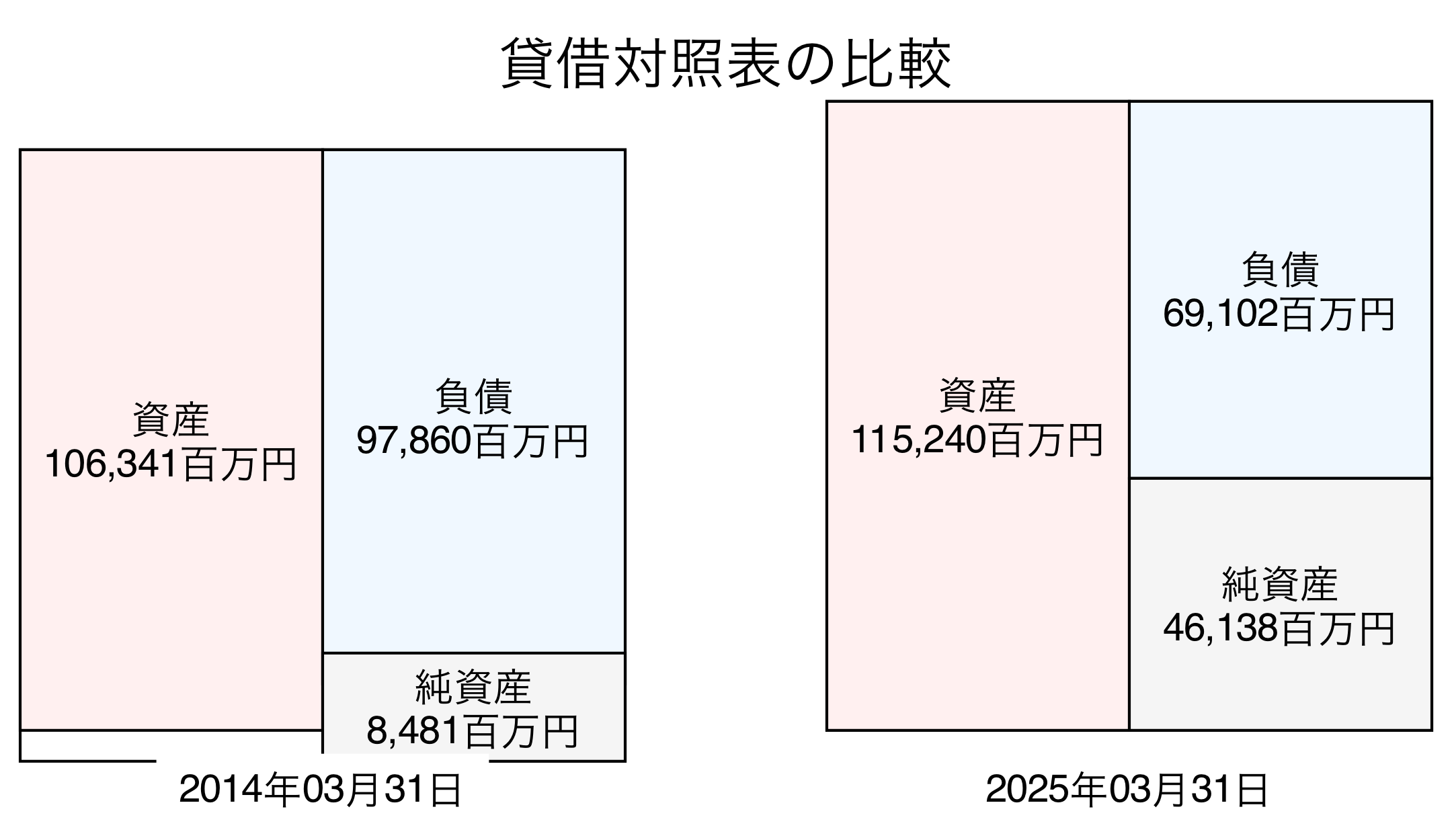 貸借対照表比較グラフ