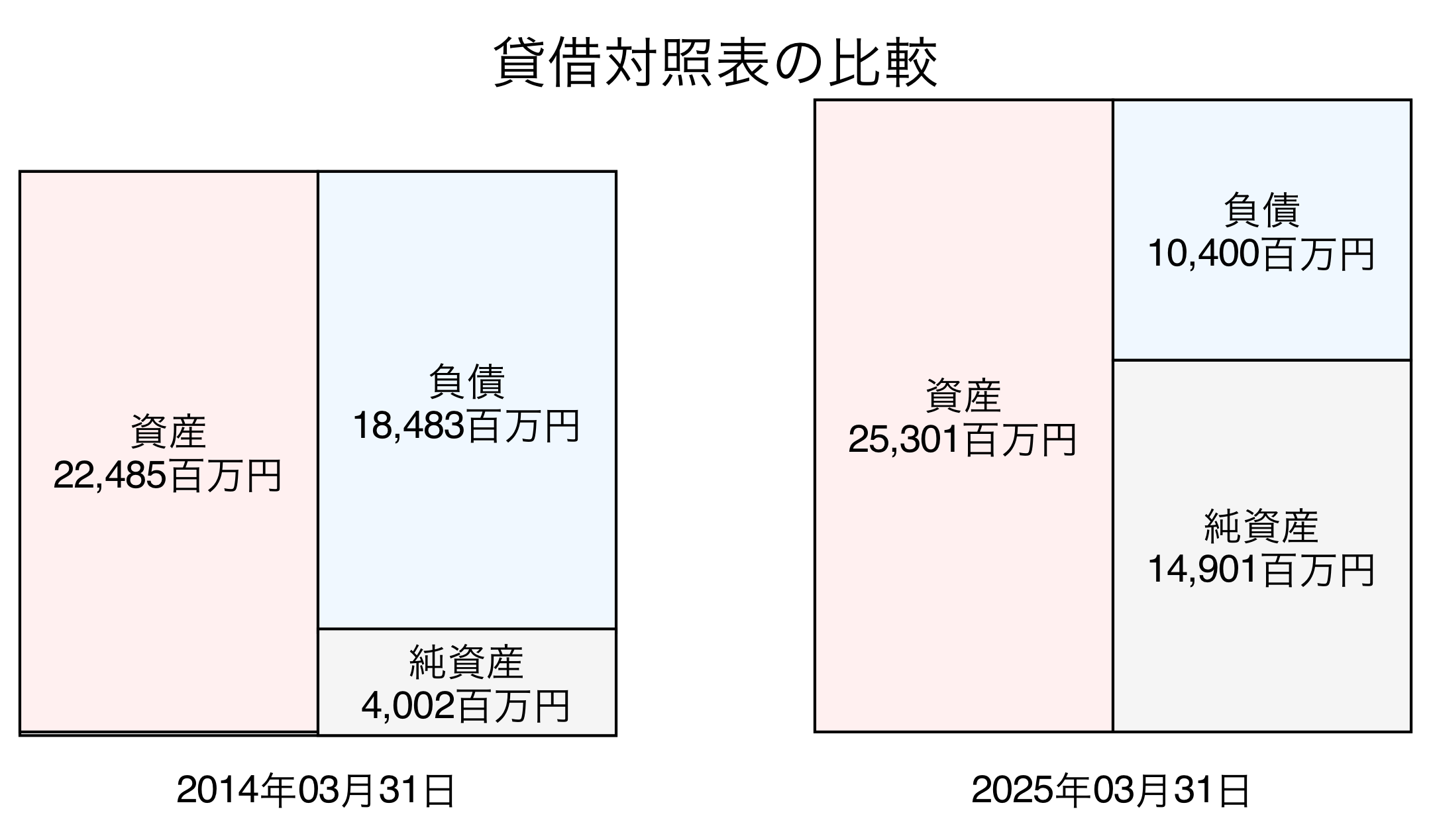 貸借対照表比較グラフ