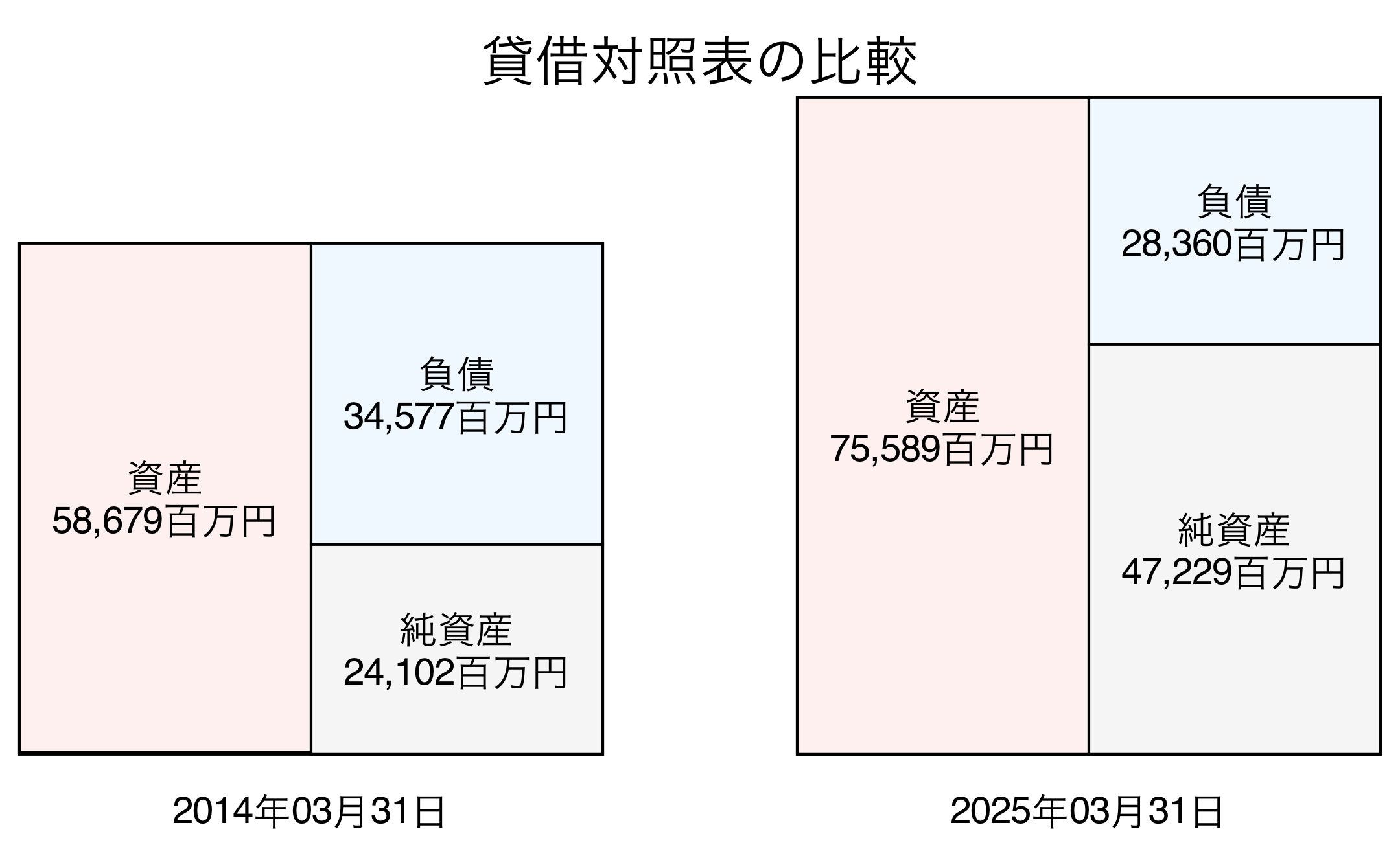 貸借対照表比較グラフ