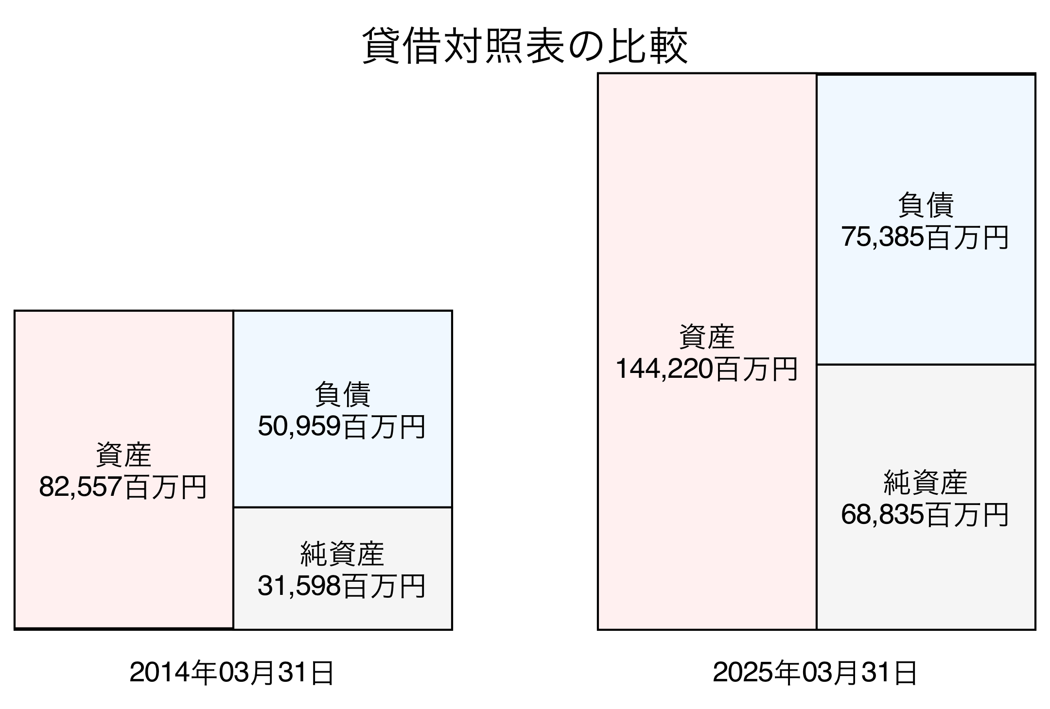 貸借対照表比較グラフ