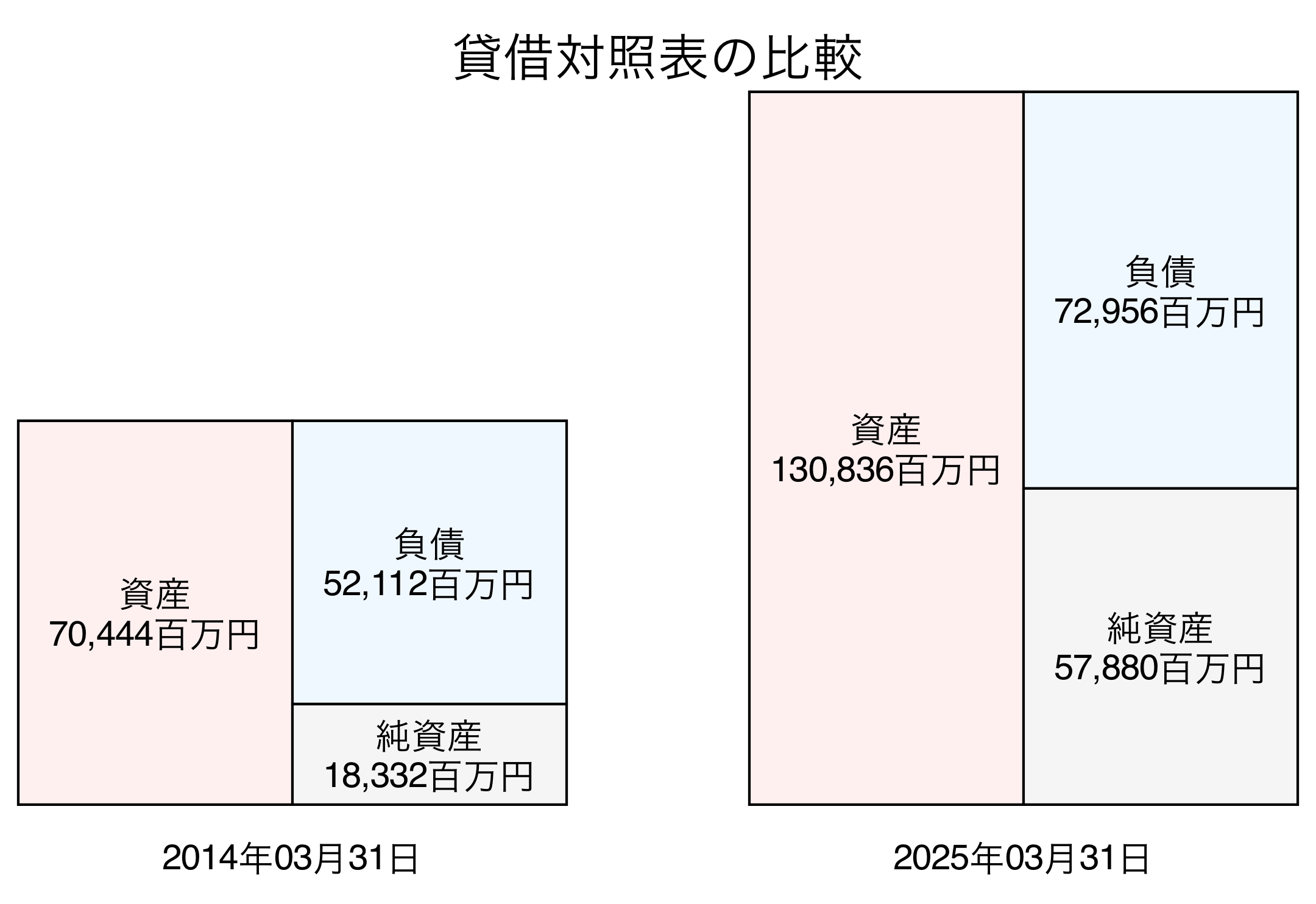 貸借対照表比較グラフ