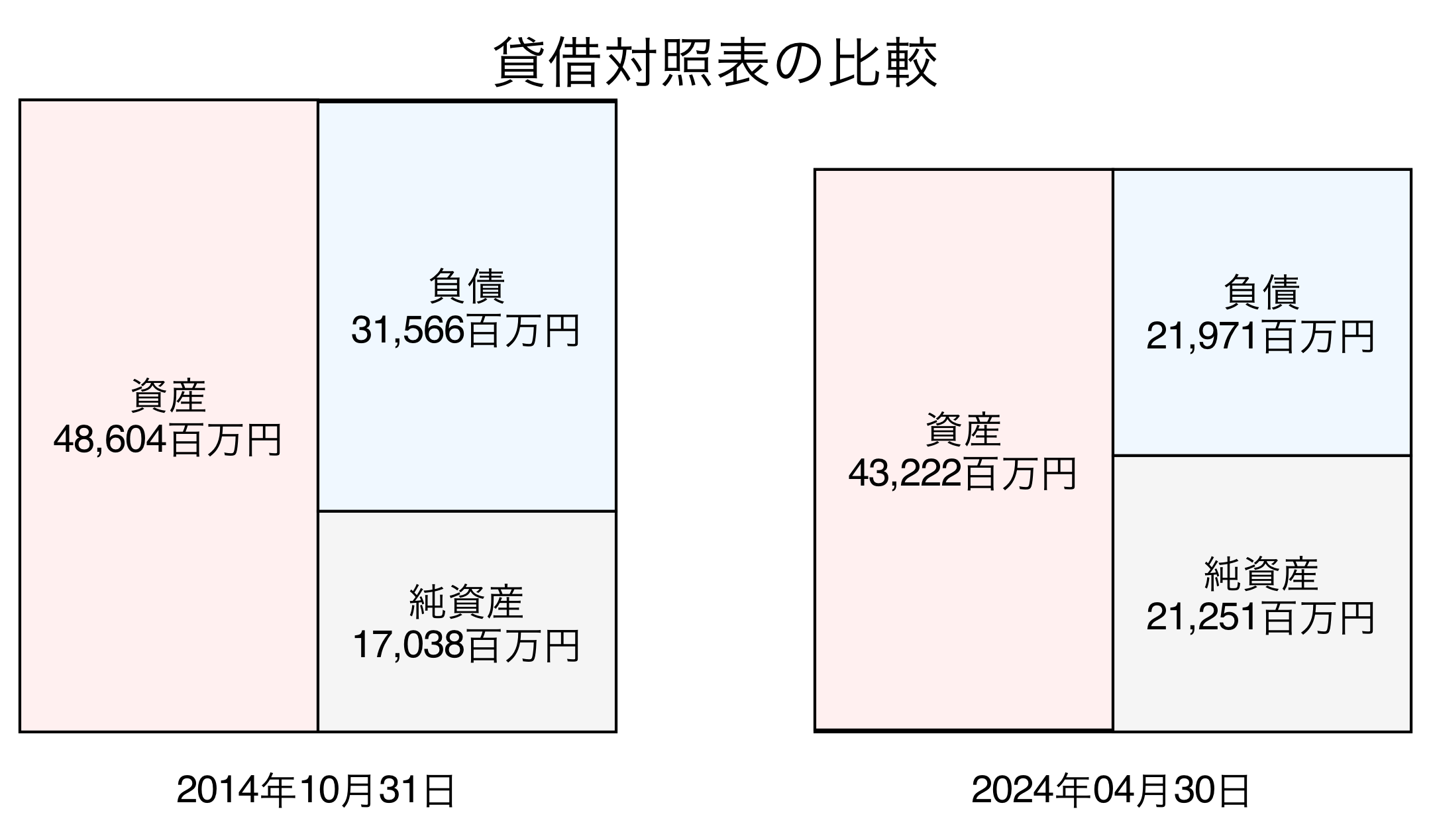 貸借対照表比較グラフ