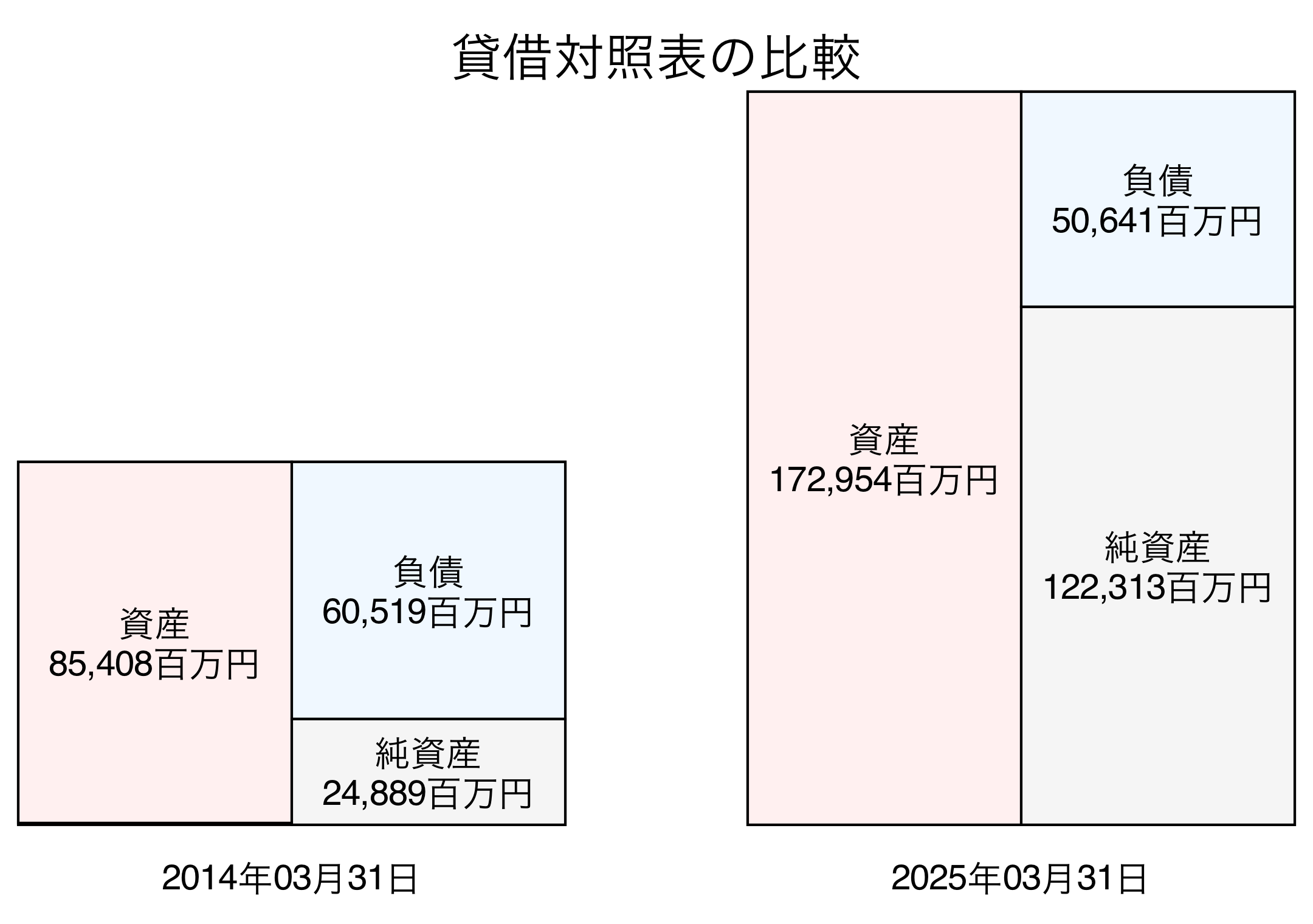 貸借対照表比較グラフ