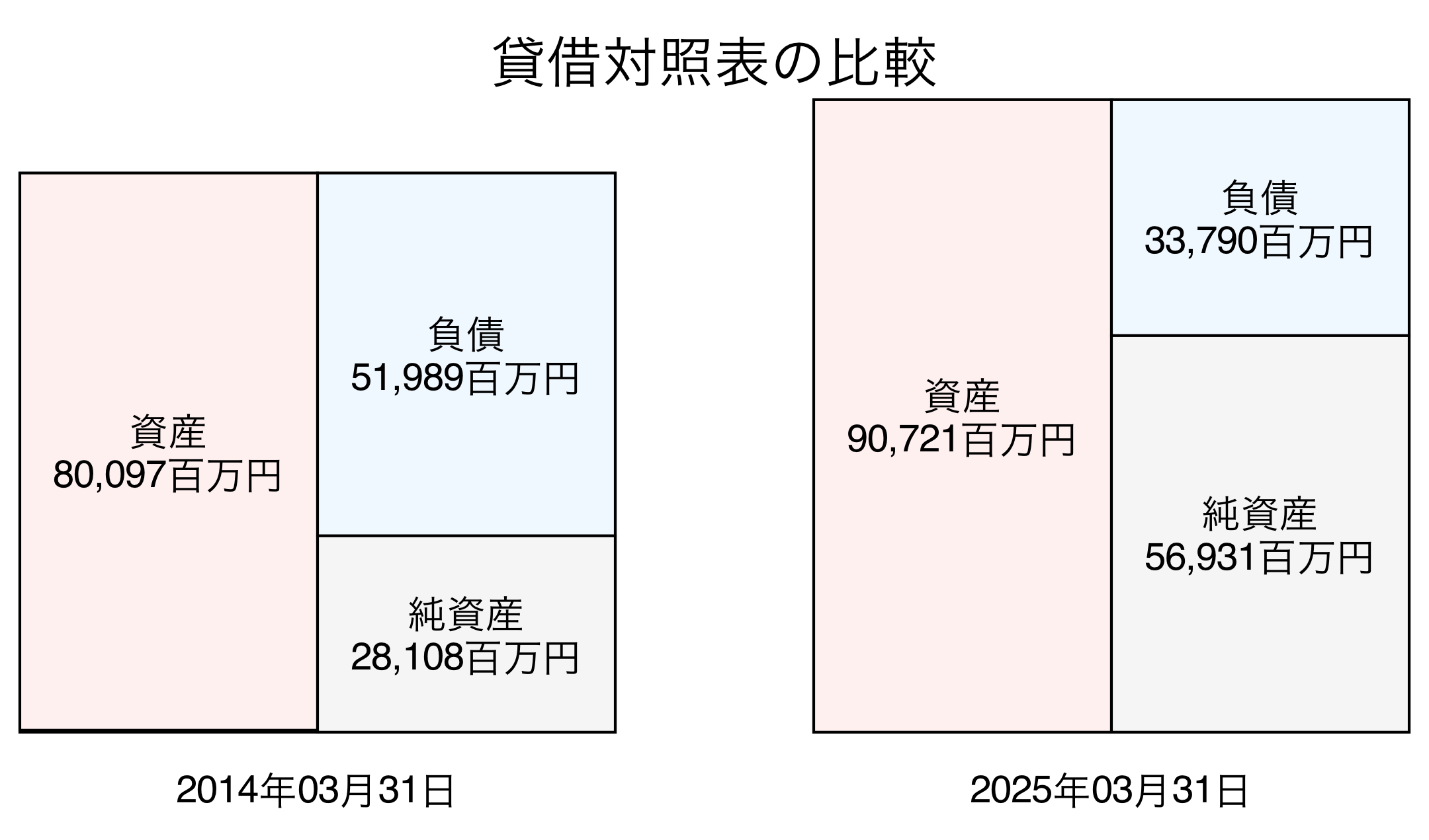 貸借対照表比較グラフ