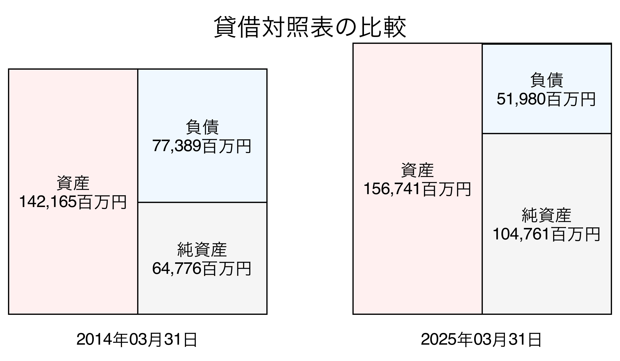 貸借対照表比較グラフ
