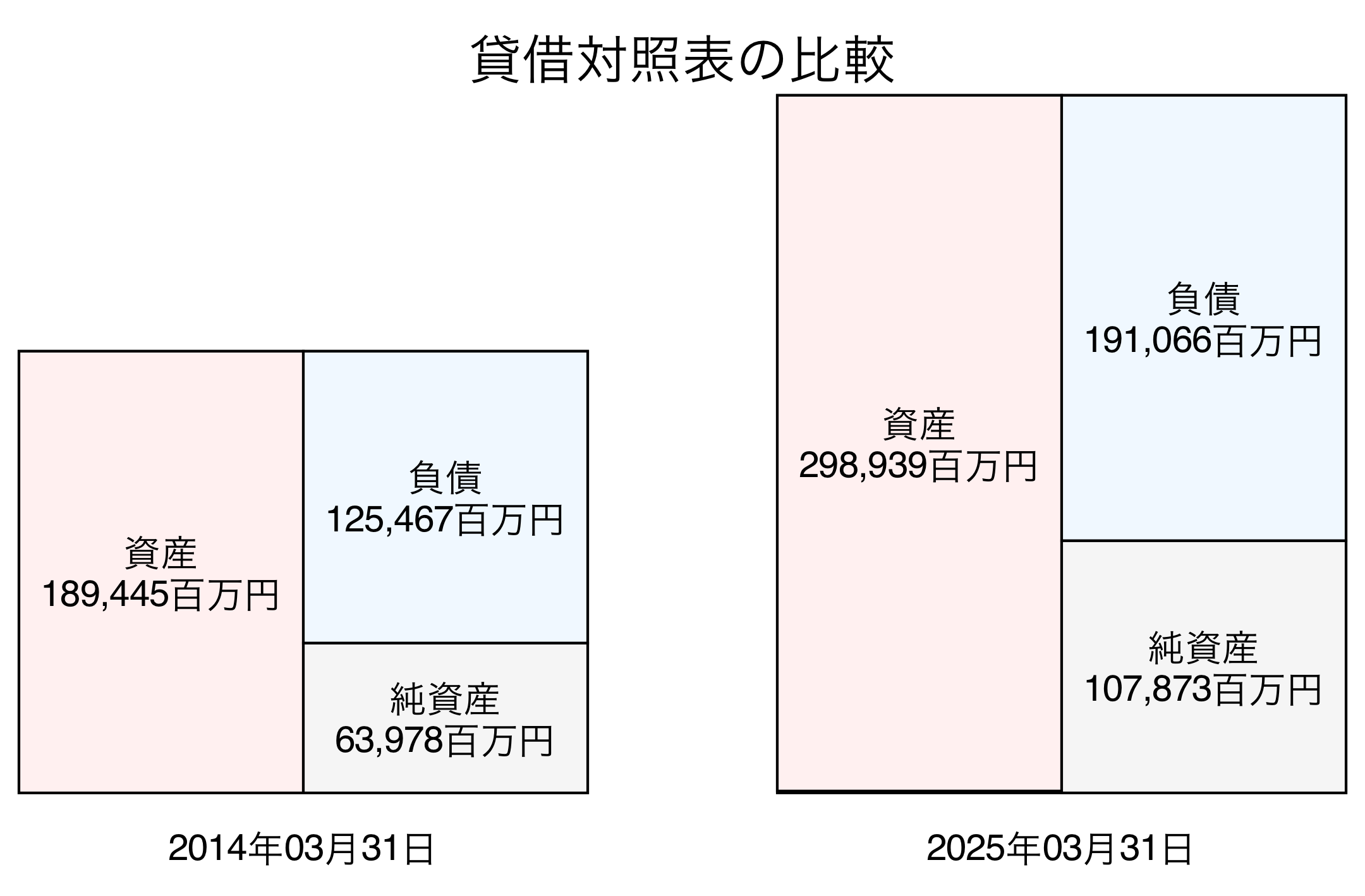 貸借対照表比較グラフ