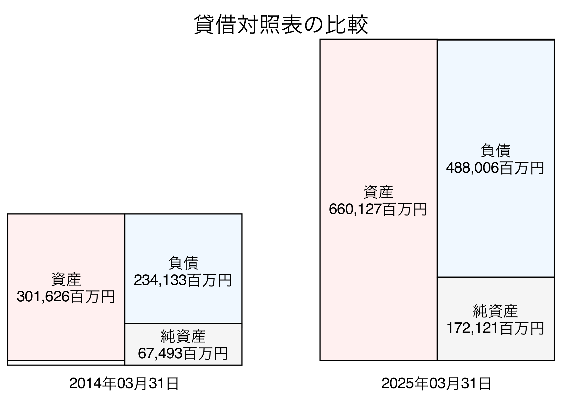 貸借対照表比較グラフ