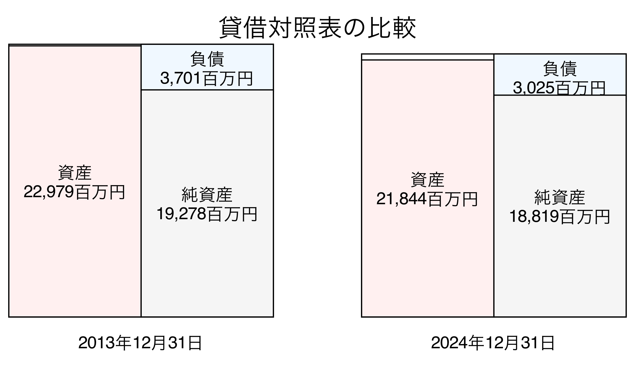 貸借対照表比較グラフ