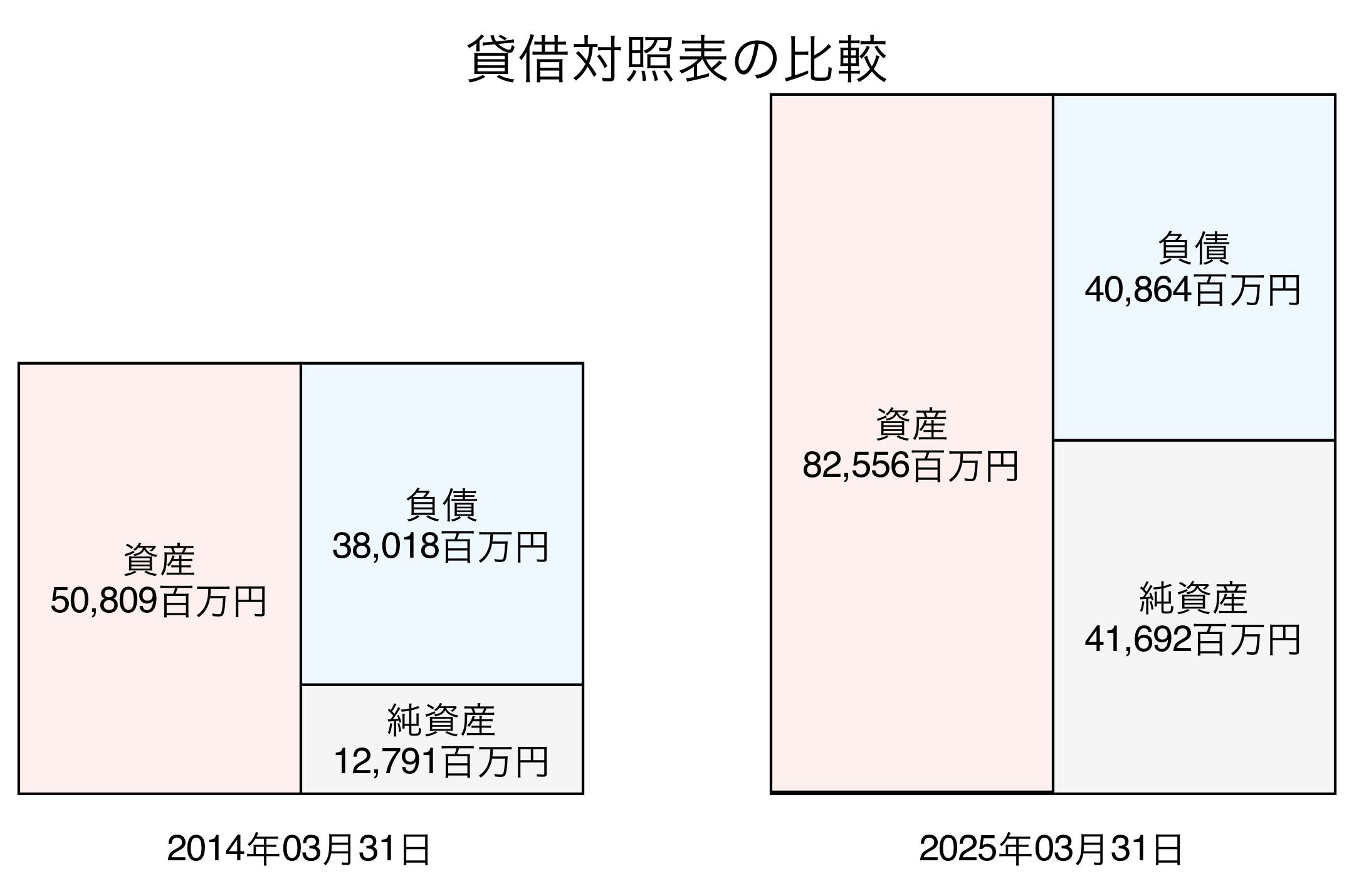 貸借対照表比較グラフ